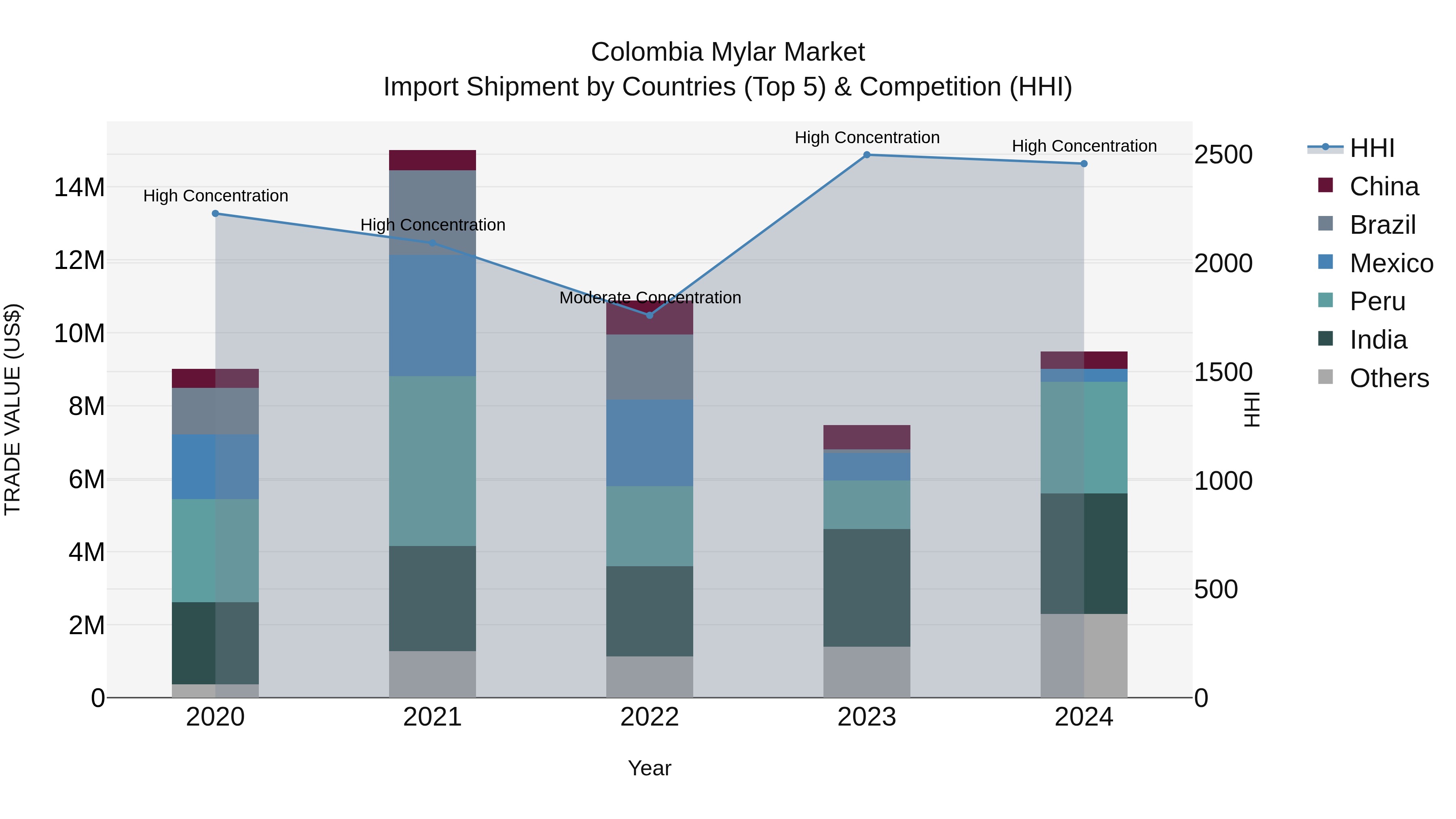 Colombia Mylar Market: Top 5 Importing Countries and Market Competition (HHI) Analysis