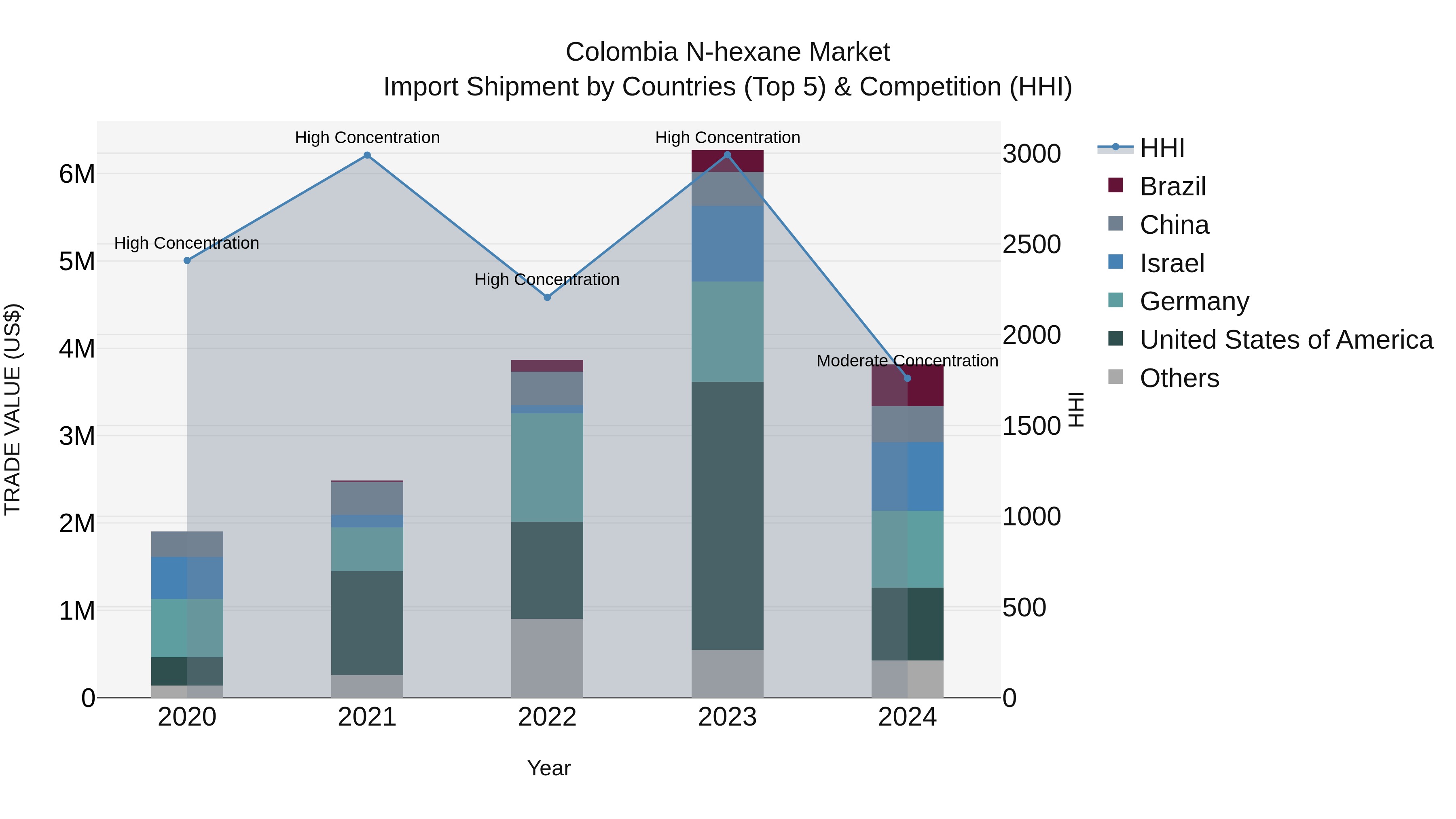 Colombia N-hexane Market: Top 5 Importing Countries and Market Competition (HHI) Analysis