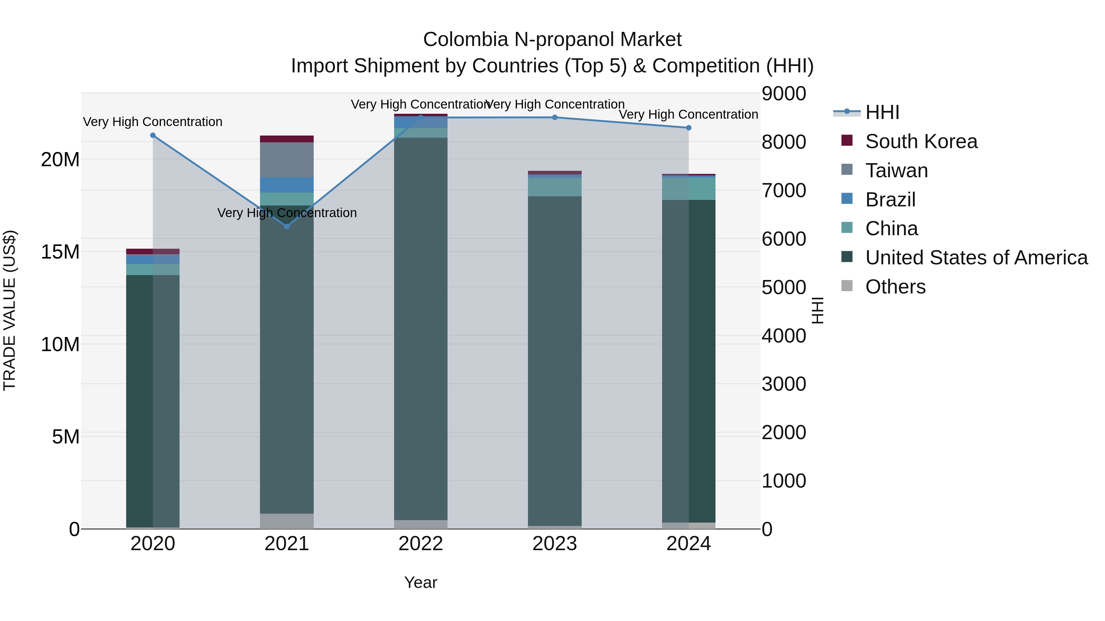 Colombia N-propanol Market: Top 5 Importing Countries and Market Competition (HHI) Analysis