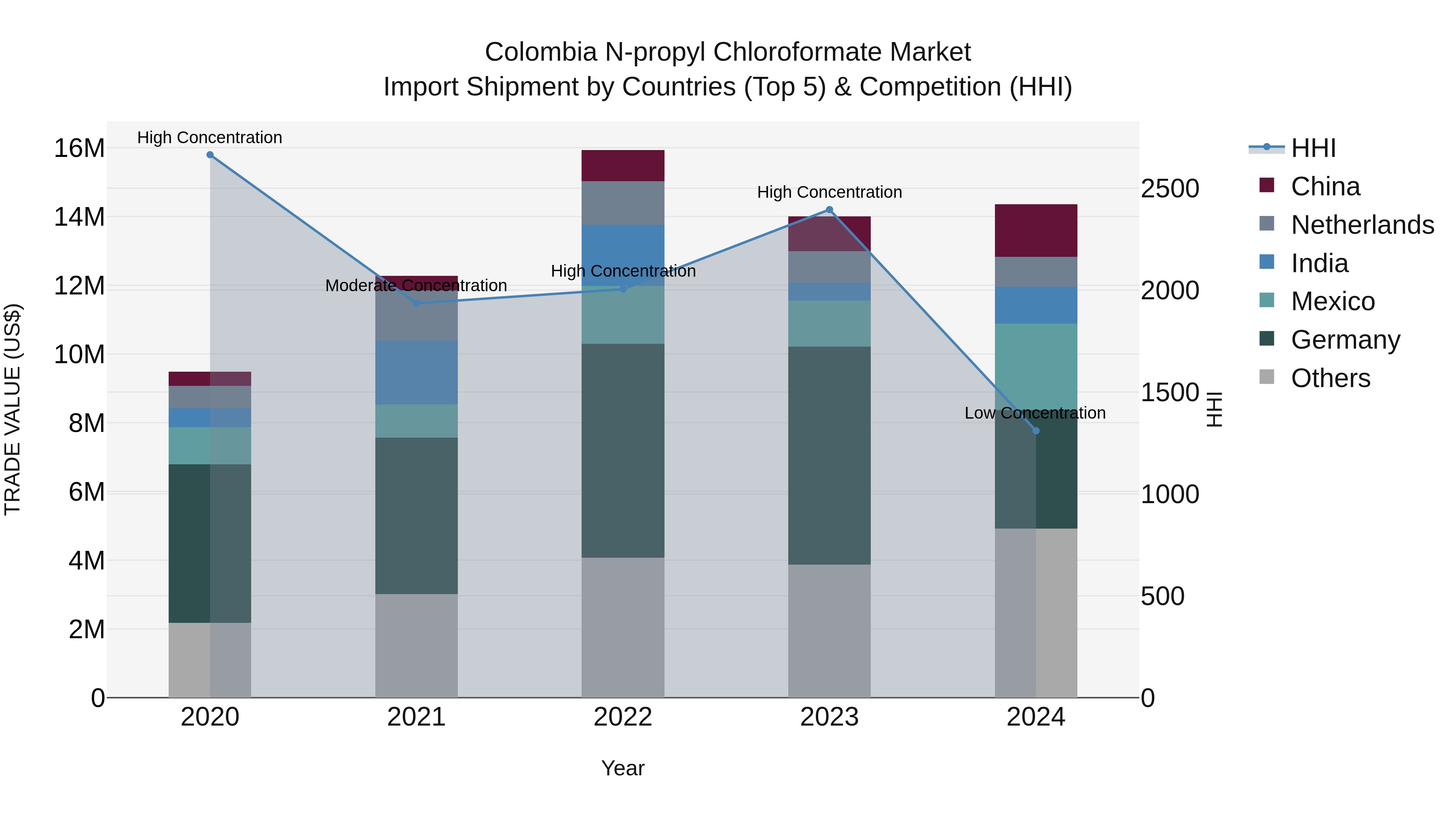 Colombia N-propyl Chloroformate Market: Top 5 Importing Countries and Market Competition (HHI) Analysis
