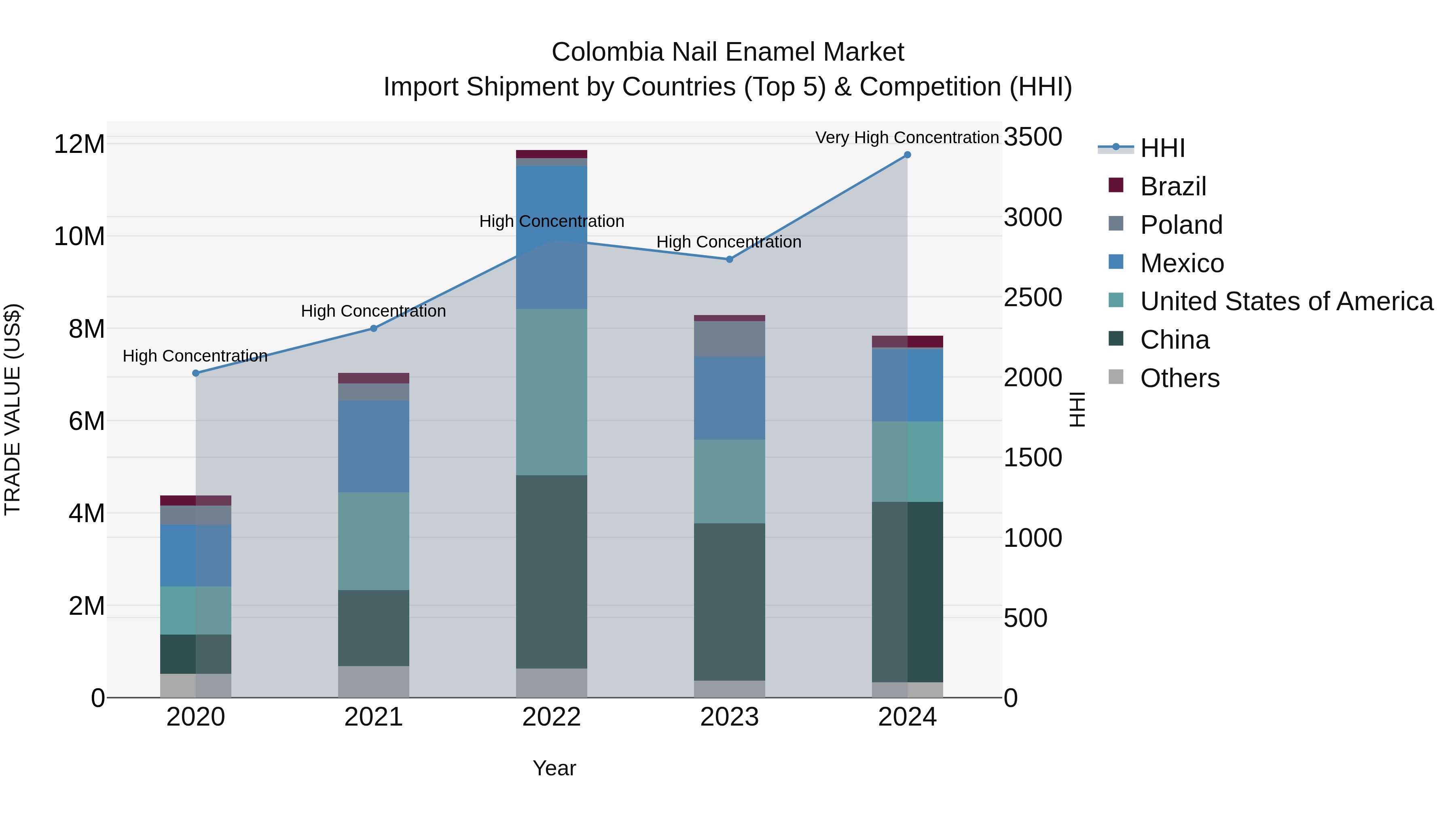 Colombia Nail Enamel Market: Top 5 Importing Countries and Market Competition (HHI) Analysis