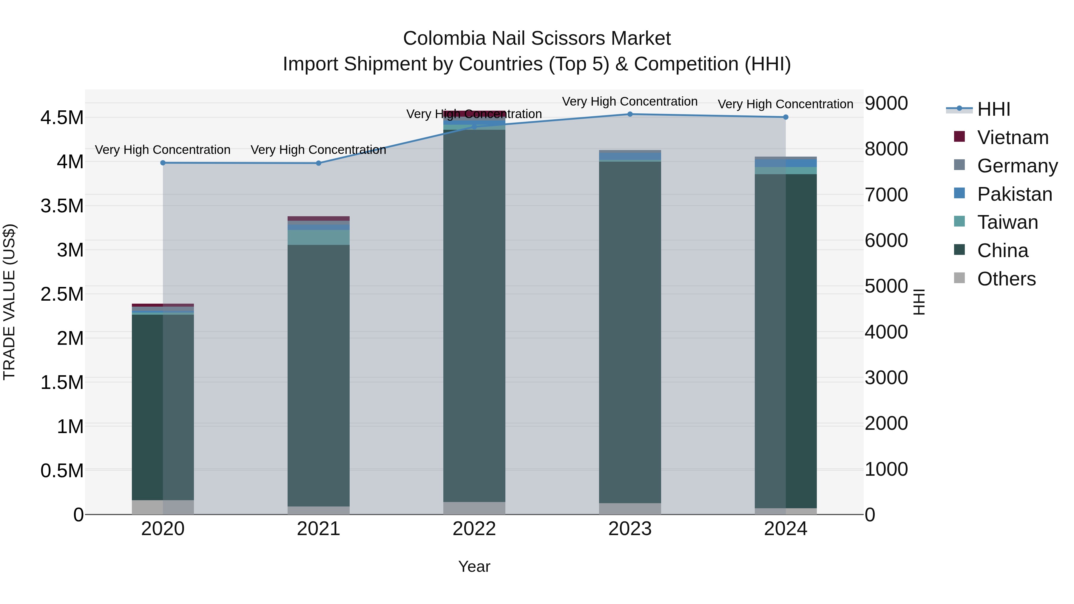 Colombia Nail Scissors Market: Top 5 Importing Countries and Market Competition (HHI) Analysis