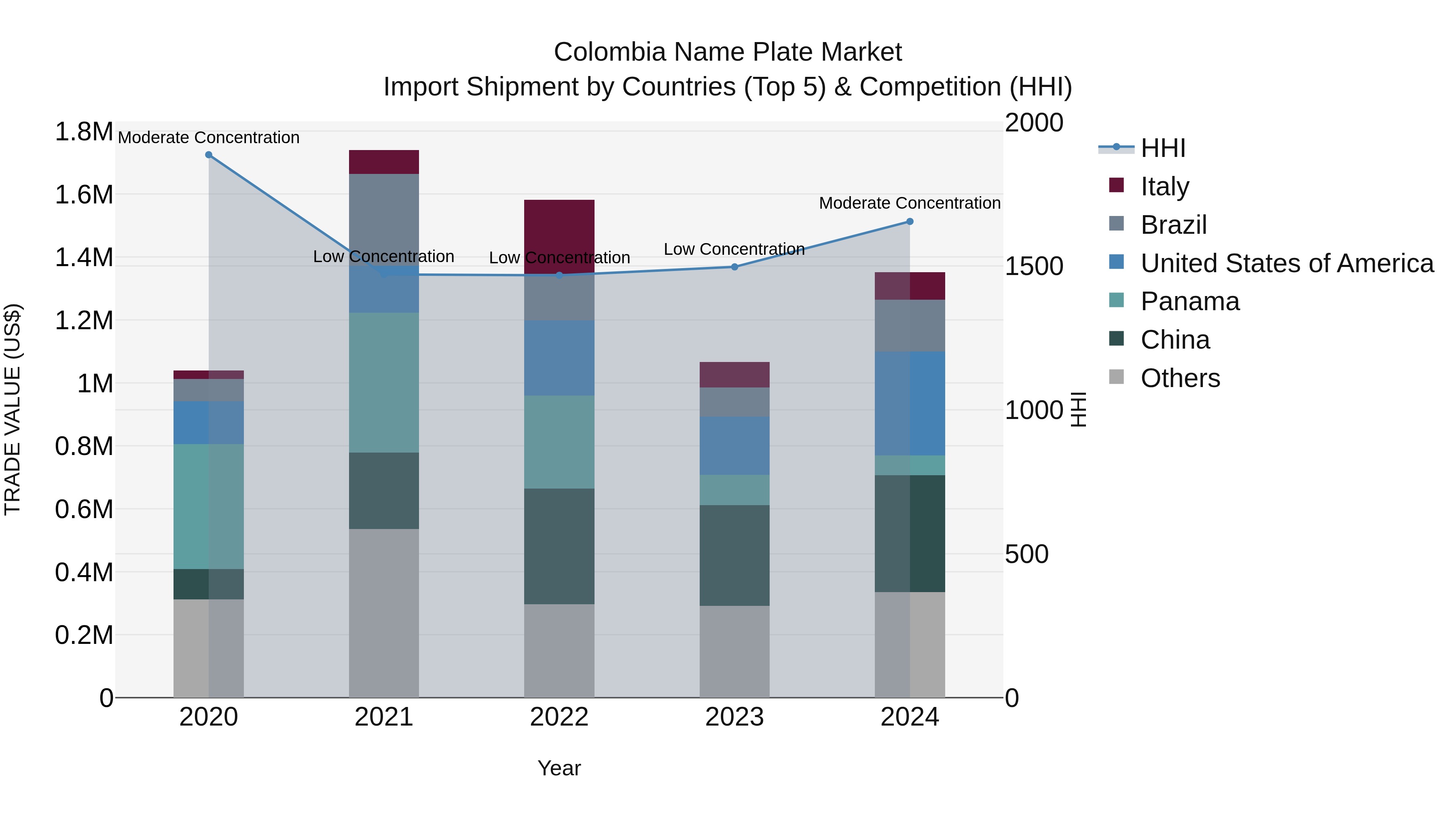 Colombia Name Plate Market: Top 5 Importing Countries and Market Competition (HHI) Analysis