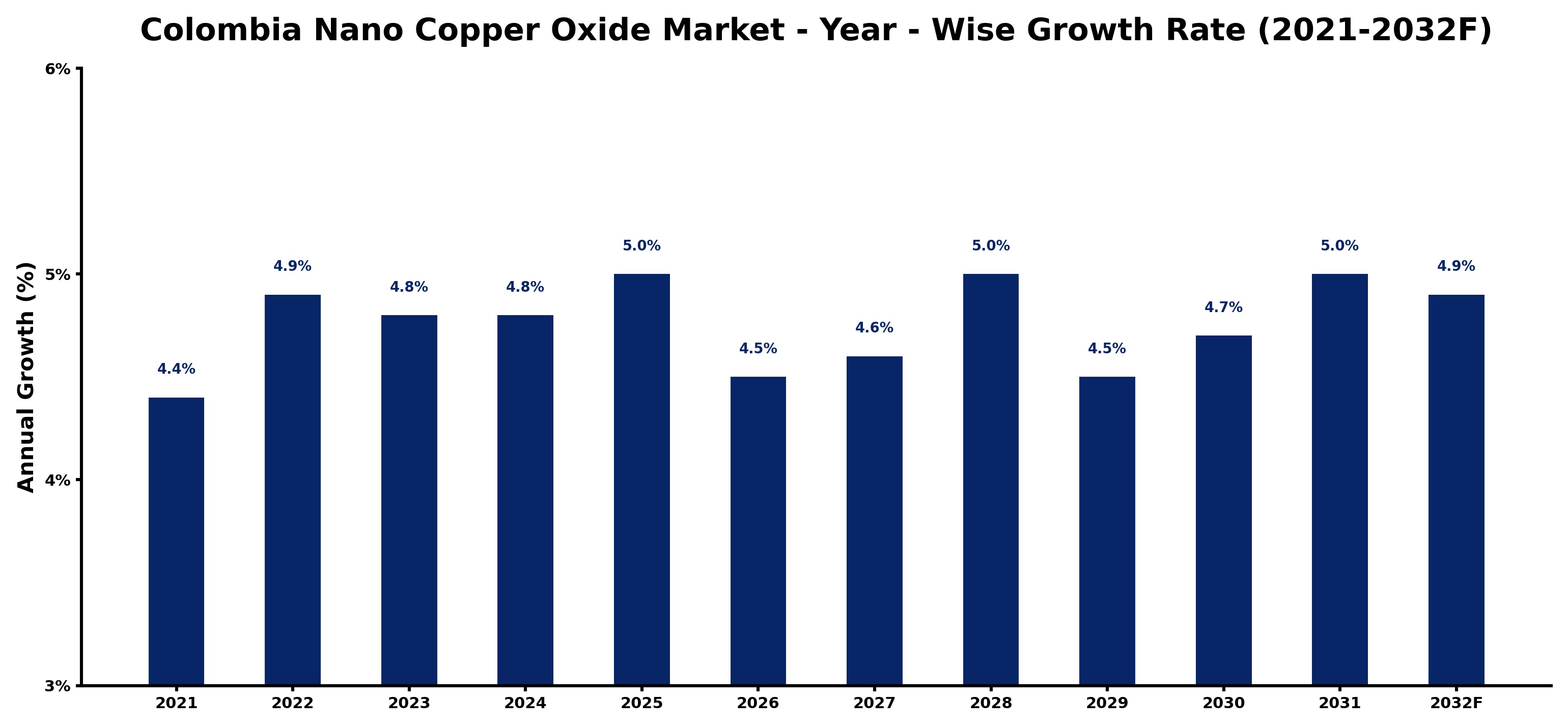 Colombia Nano Copper Oxide Market Year-wise Growth Rate and Key Drivers