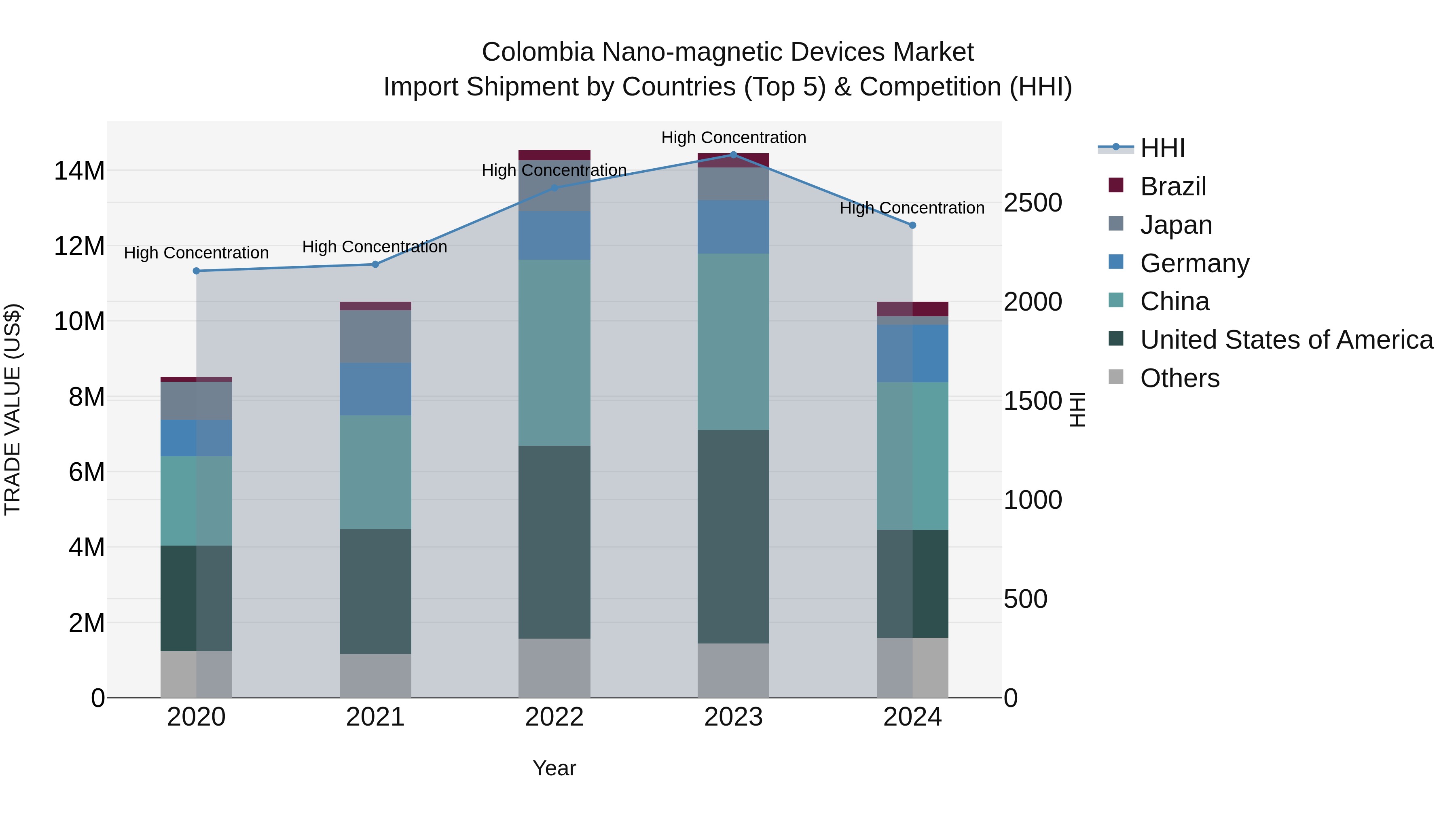 Colombia Nano-magnetic Devices Market: Top 5 Importing Countries and Market Competition (HHI) Analysis