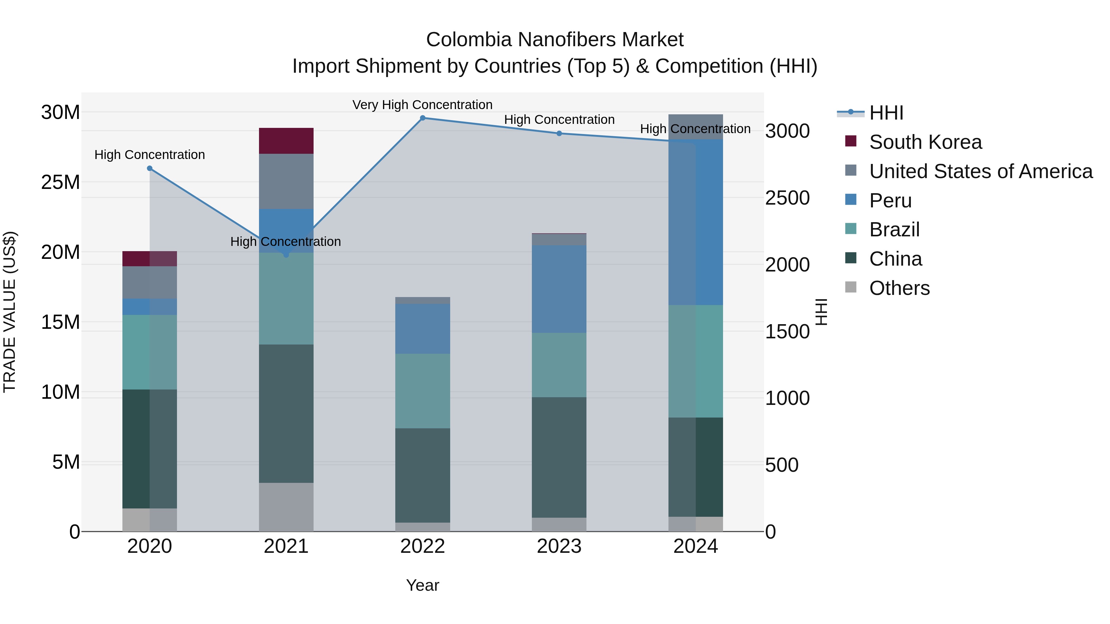 Colombia Nanofibers Market: Top 5 Importing Countries and Market Competition (HHI) Analysis