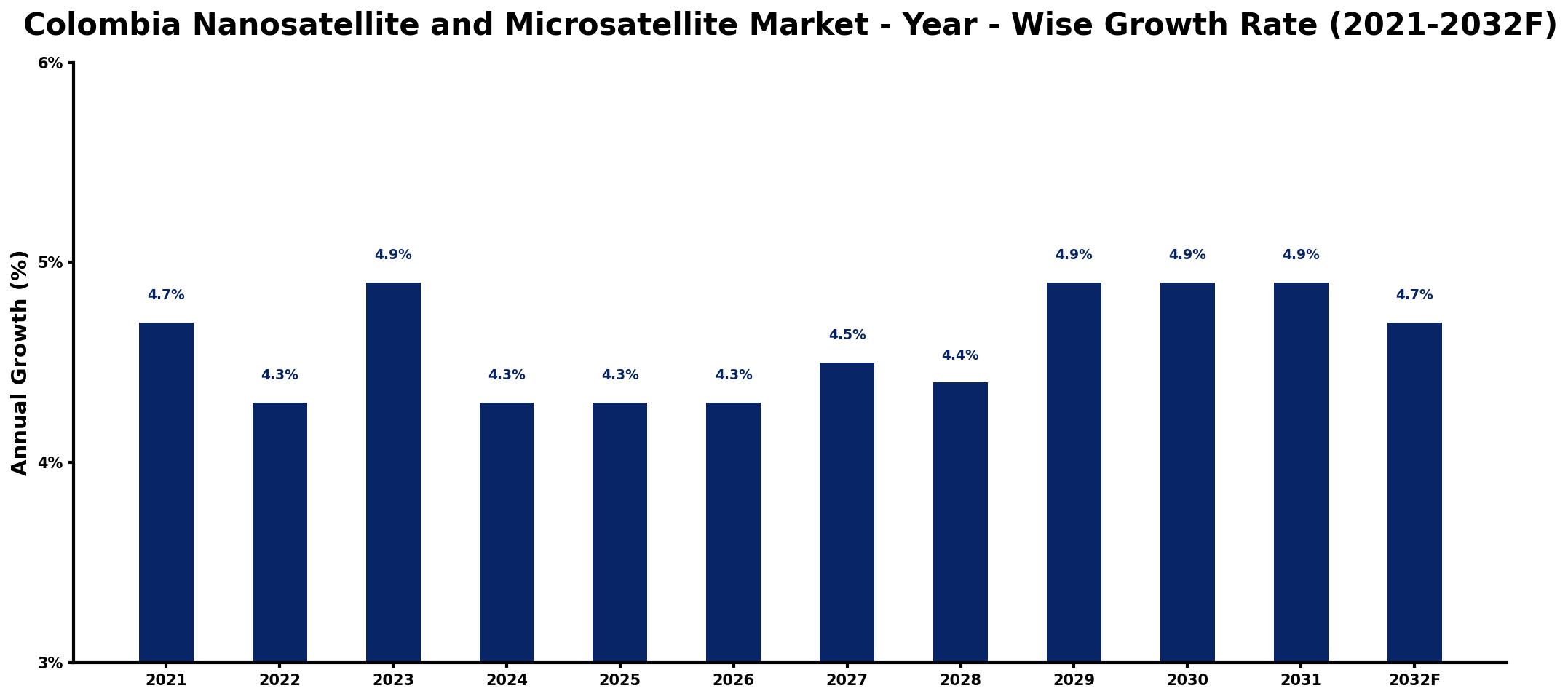 Colombia Nanosatellite and Microsatellite Market Year-wise Growth Rate and Key Drivers