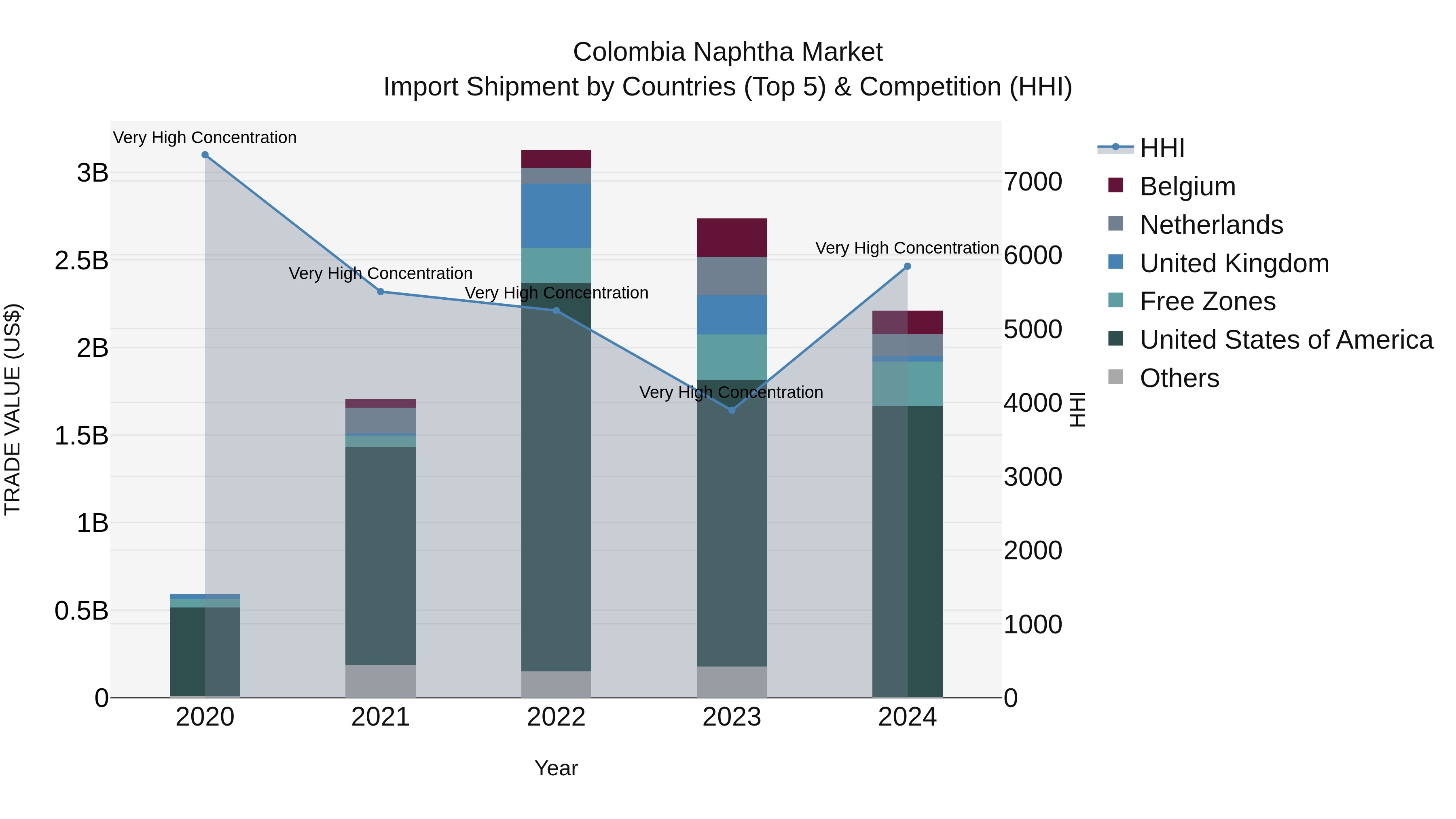 Colombia Naphtha Market: Top 5 Importing Countries and Market Competition (HHI) Analysis