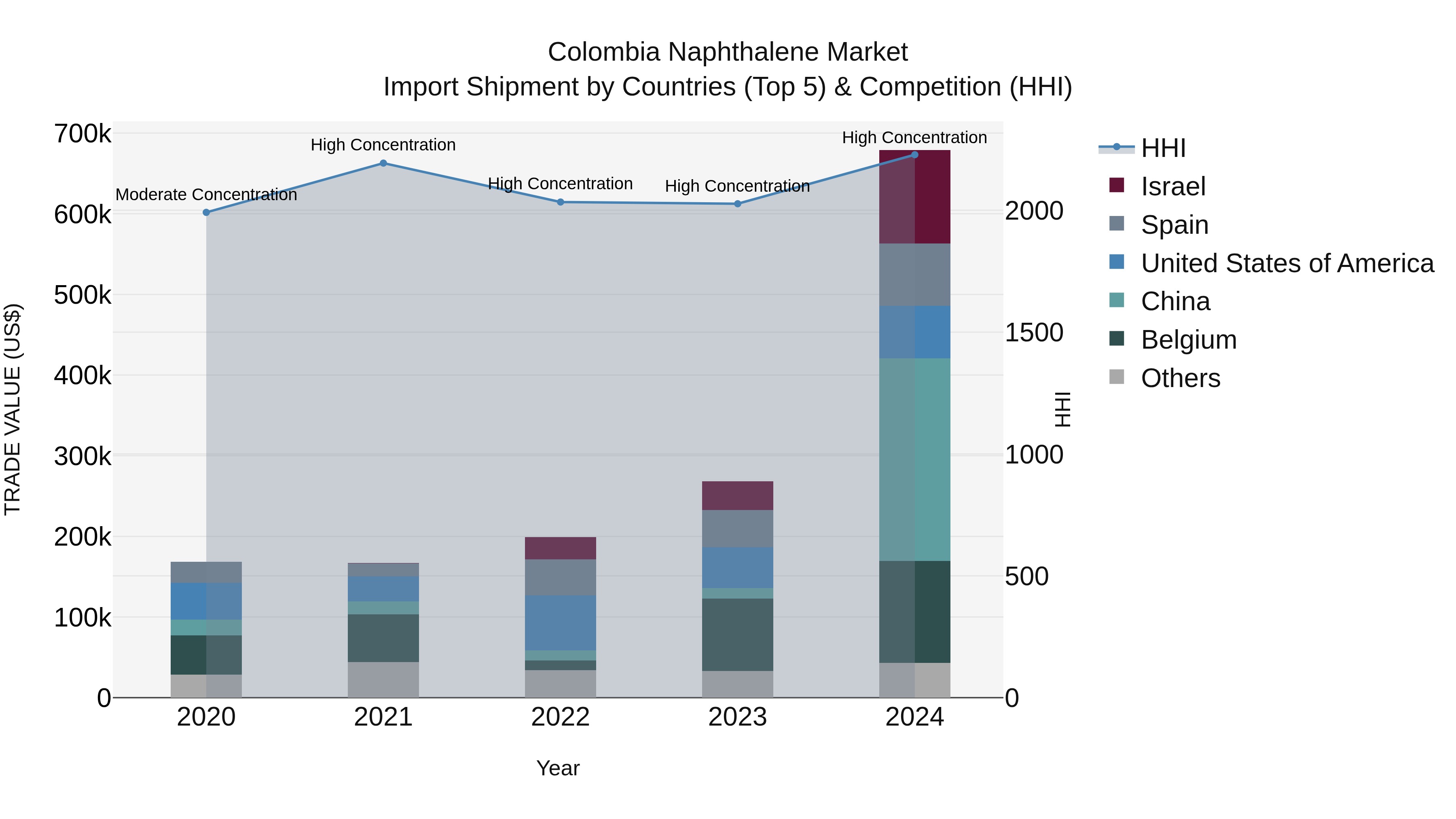 Colombia Naphthalene Market: Top 5 Importing Countries and Market Competition (HHI) Analysis