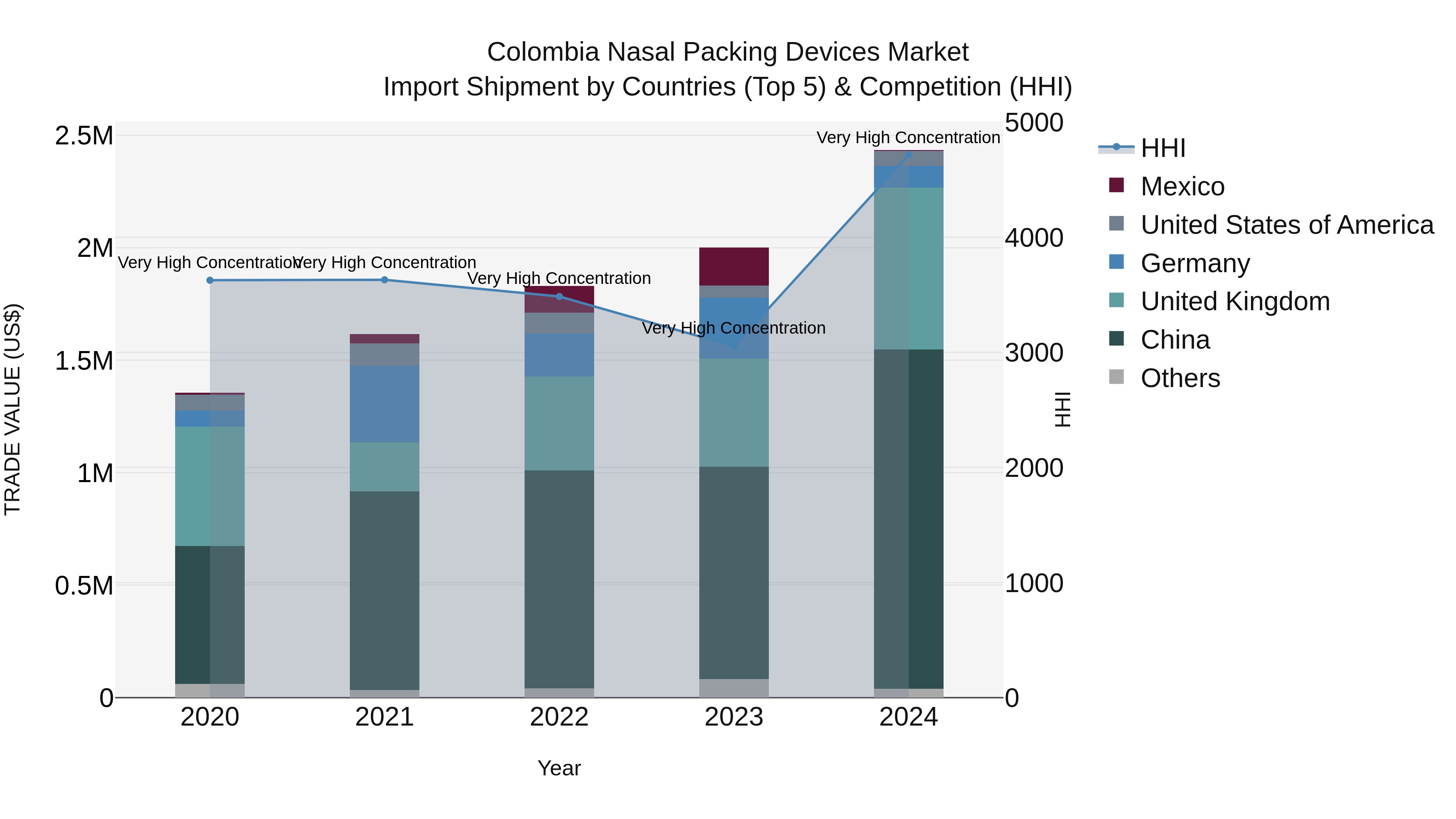 Colombia Nasal Packing Devices Market: Top 5 Importing Countries and Market Competition (HHI) Analysis