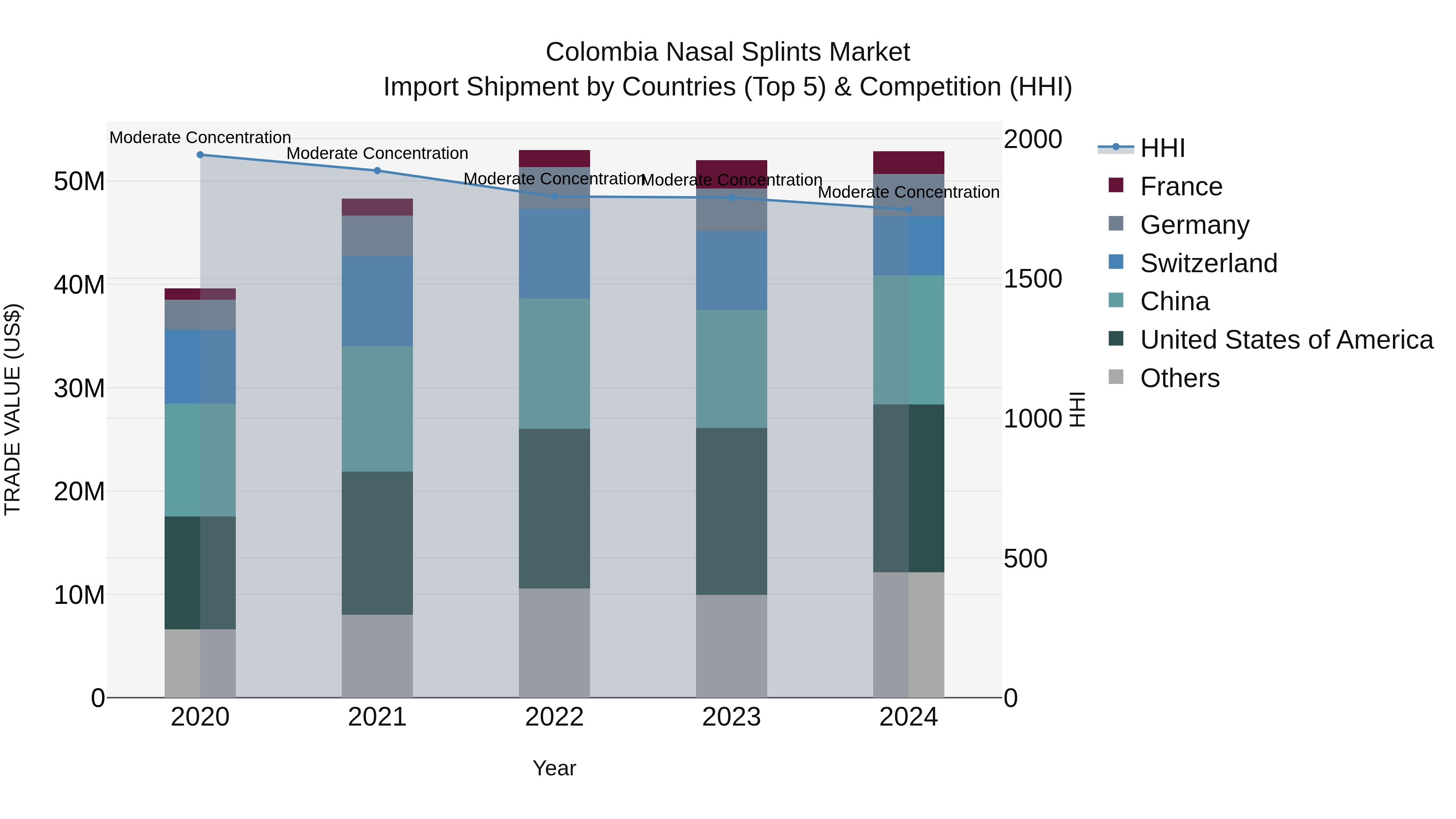 Colombia Nasal Splints Market: Top 5 Importing Countries and Market Competition (HHI) Analysis