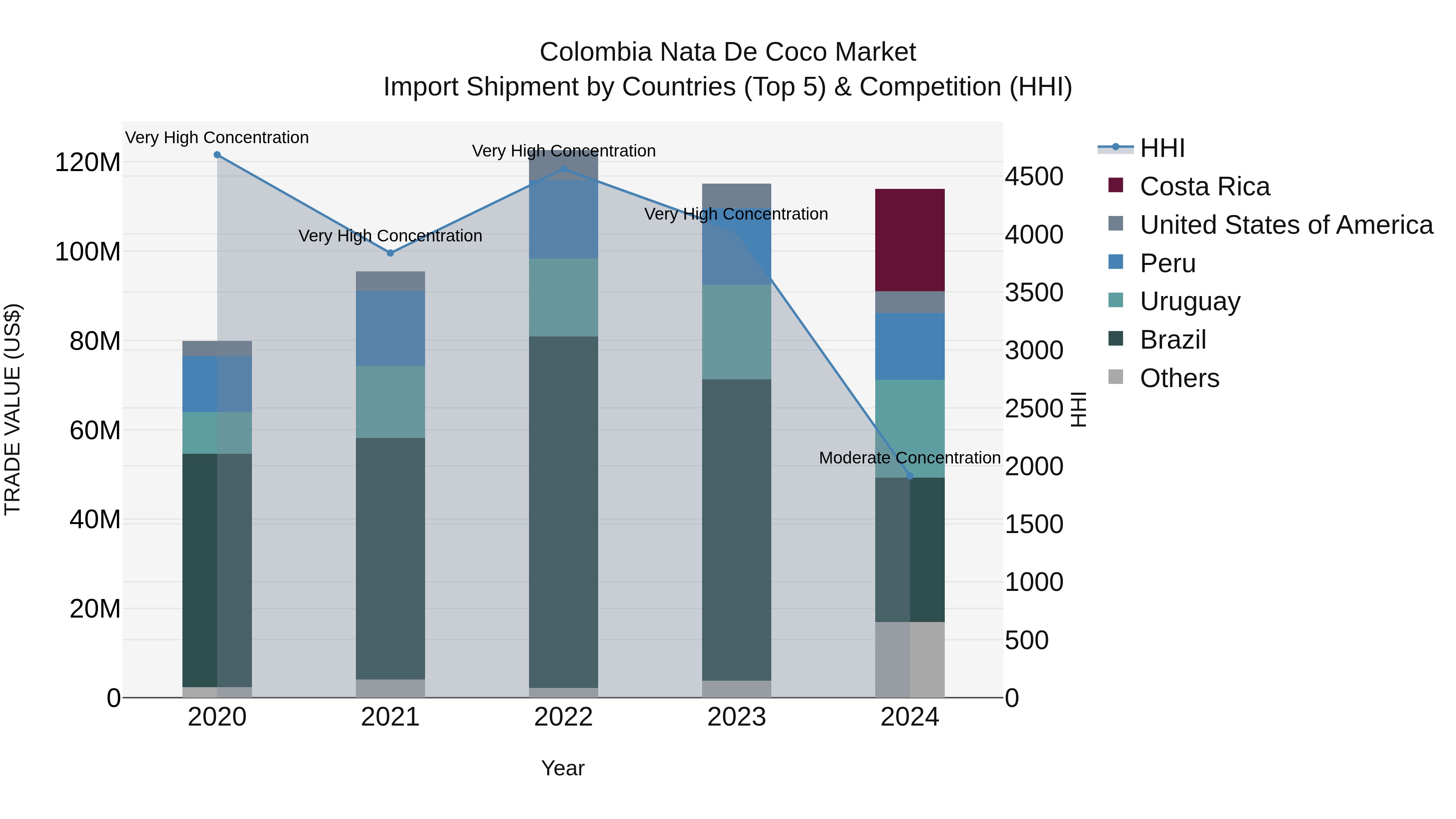 Colombia Nata De Coco Market: Top 5 Importing Countries and Market Competition (HHI) Analysis