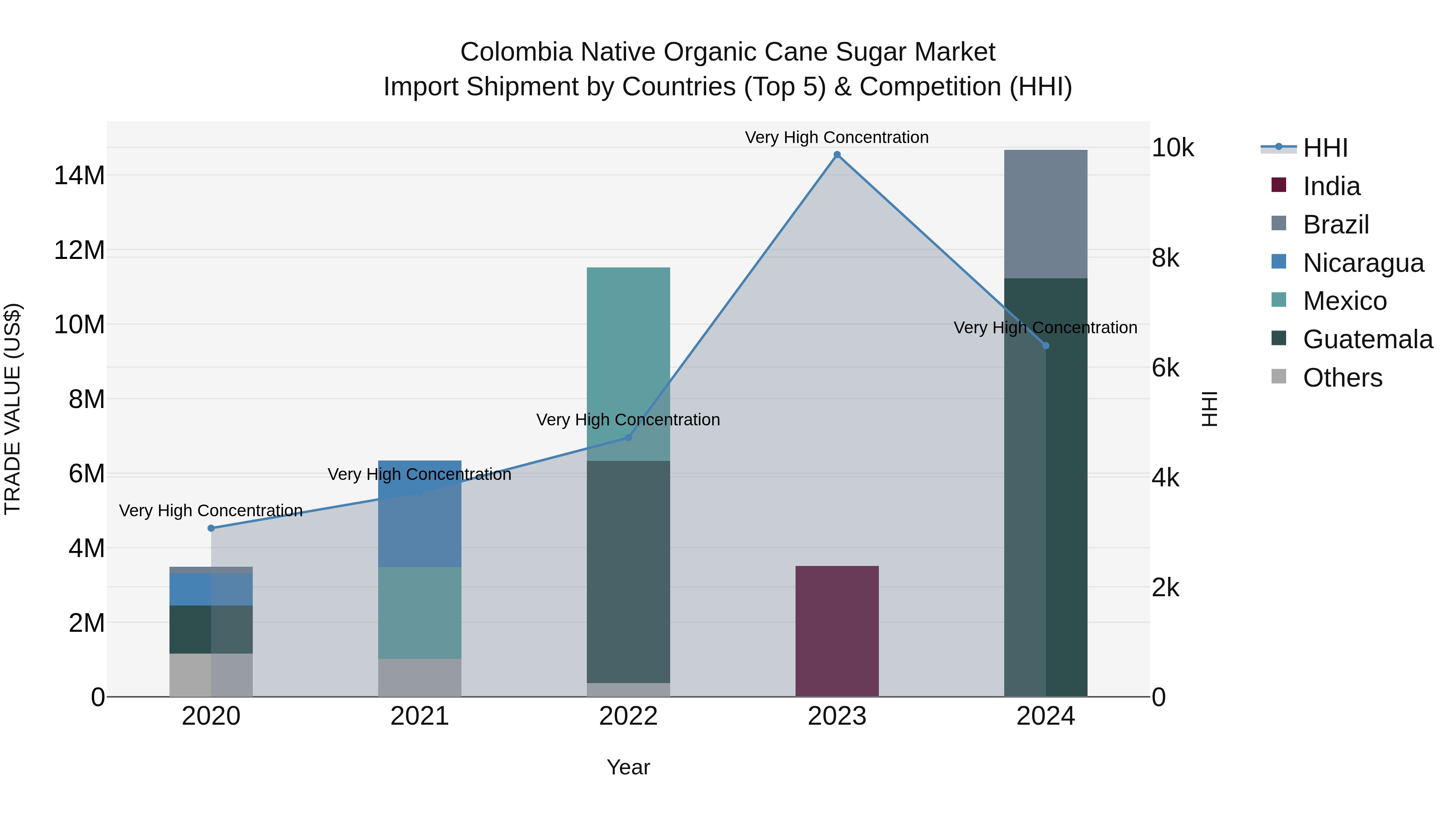 Colombia Native Organic Cane Sugar Market: Top 5 Importing Countries and Market Competition (HHI) Analysis