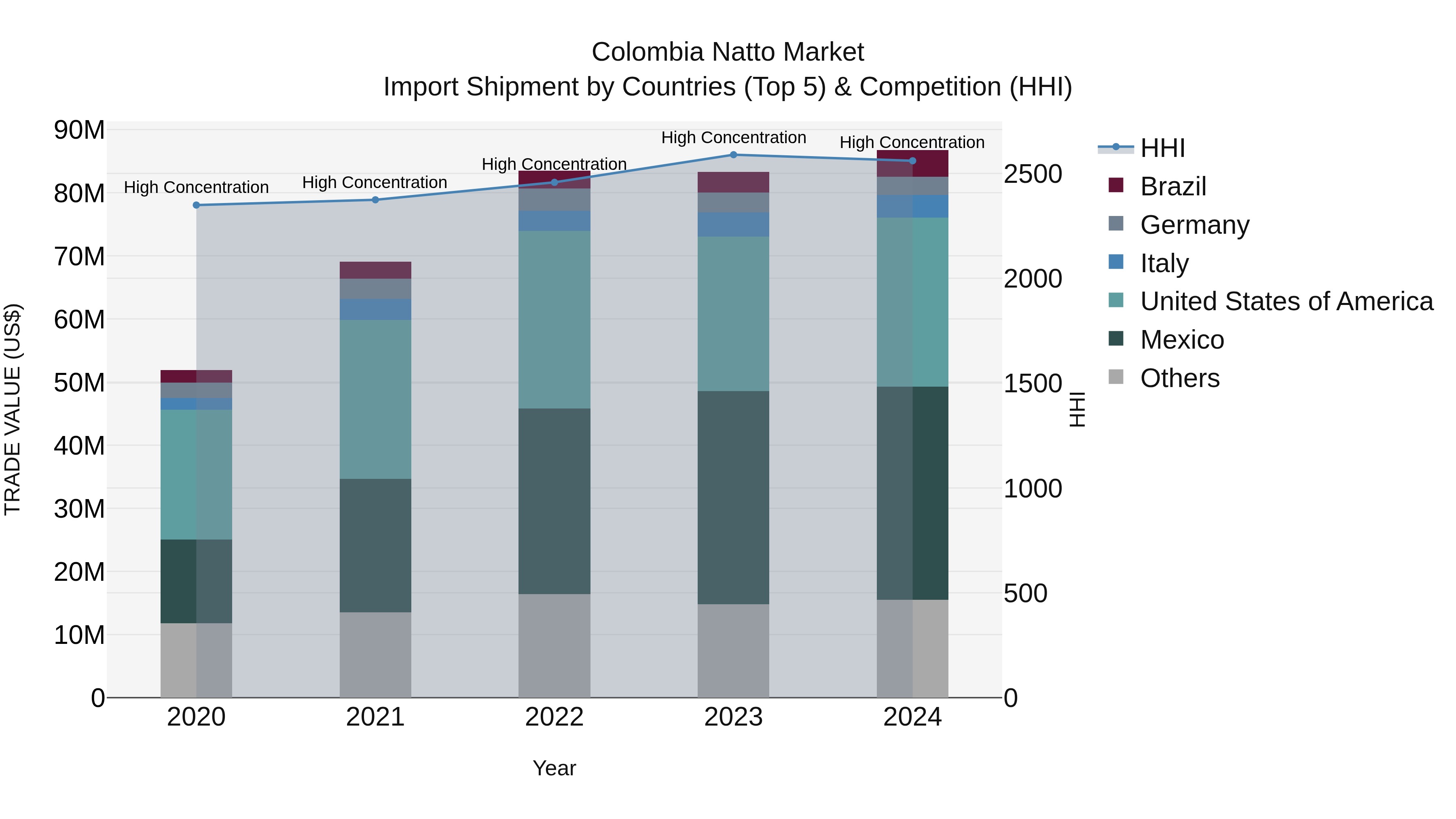 Colombia Natto Market: Top 5 Importing Countries and Market Competition (HHI) Analysis