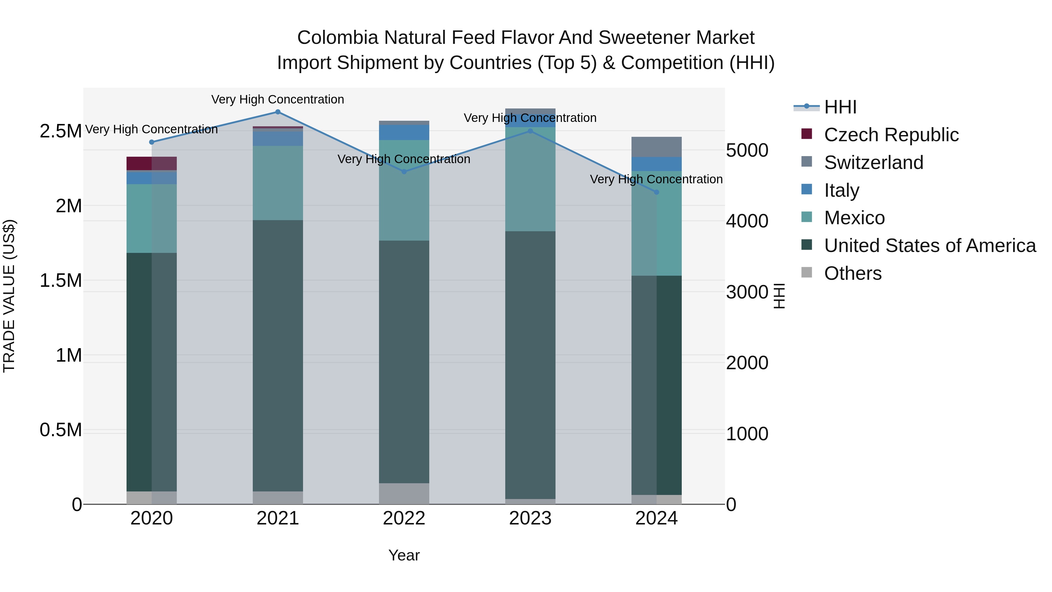 Colombia Natural Feed Flavor and Sweetener Market: Top 5 Importing Countries and Market Competition (HHI) Analysis