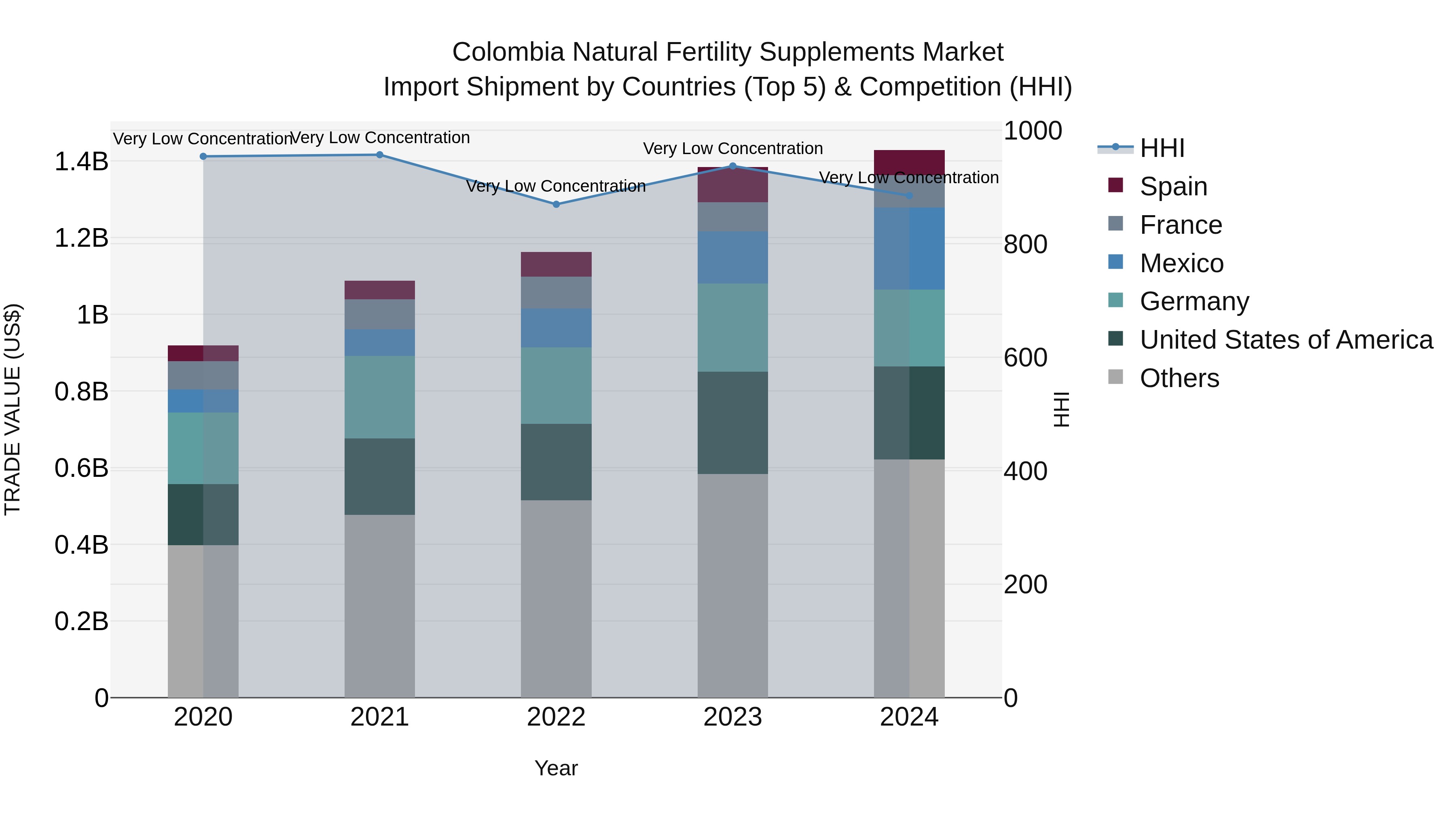 Colombia Natural Fertility Supplements Market: Top 5 Importing Countries and Market Competition (HHI) Analysis