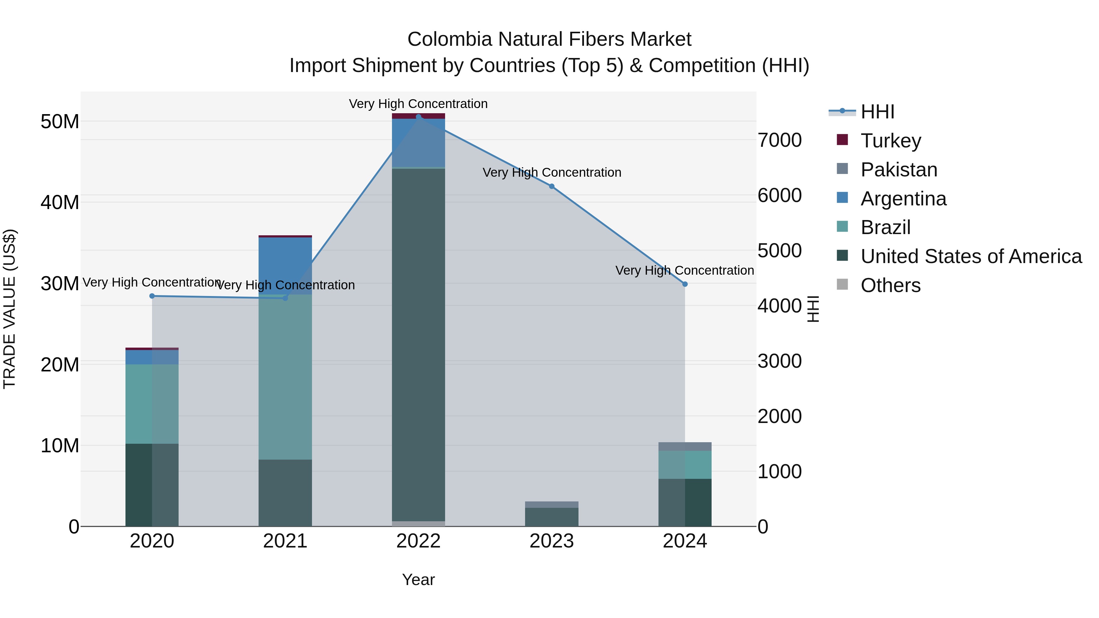 Colombia Natural Fibers Market: Top 5 Importing Countries and Market Competition (HHI) Analysis