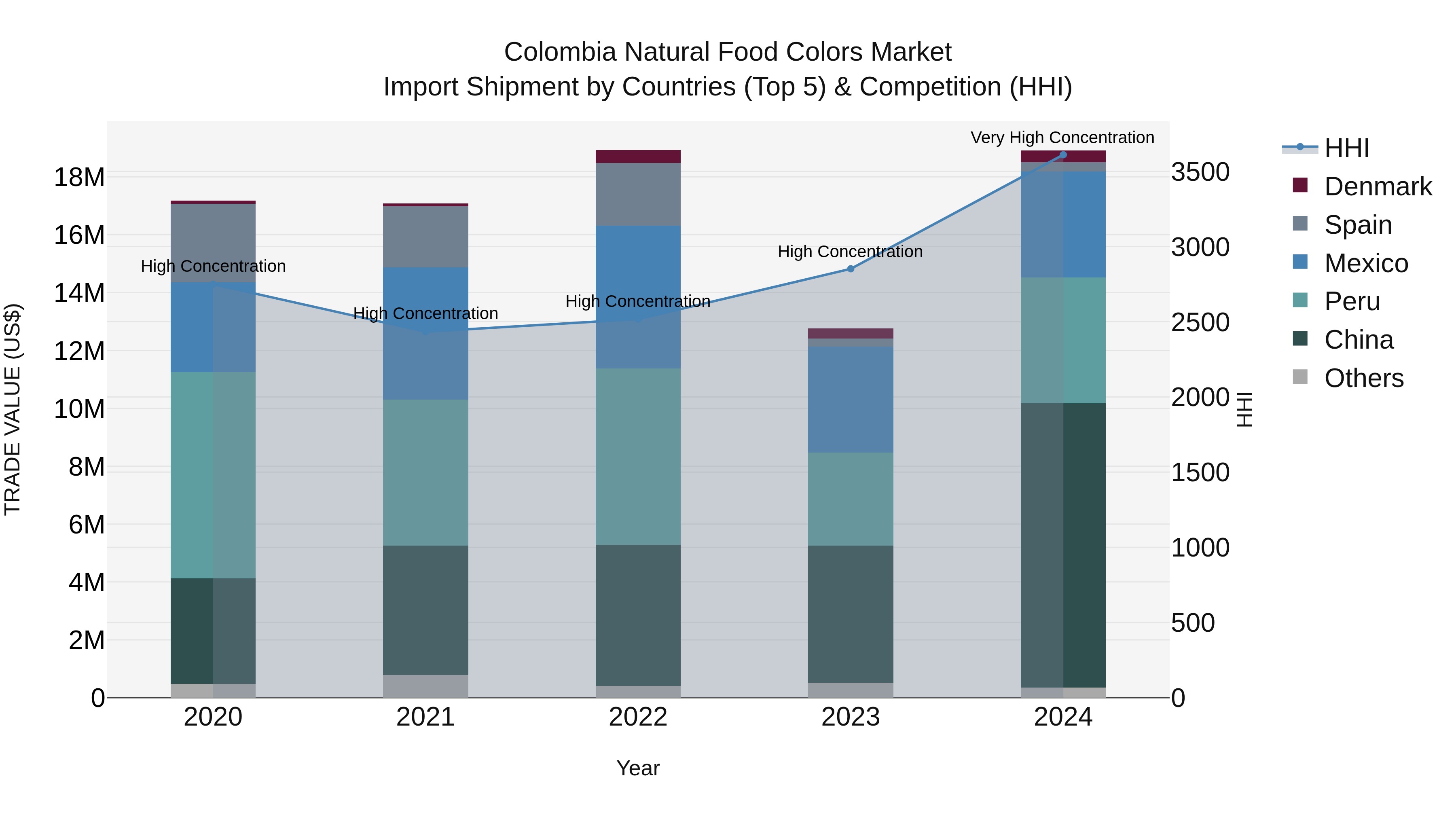 Colombia Natural Food Colors Market: Top 5 Importing Countries and Market Competition (HHI) Analysis