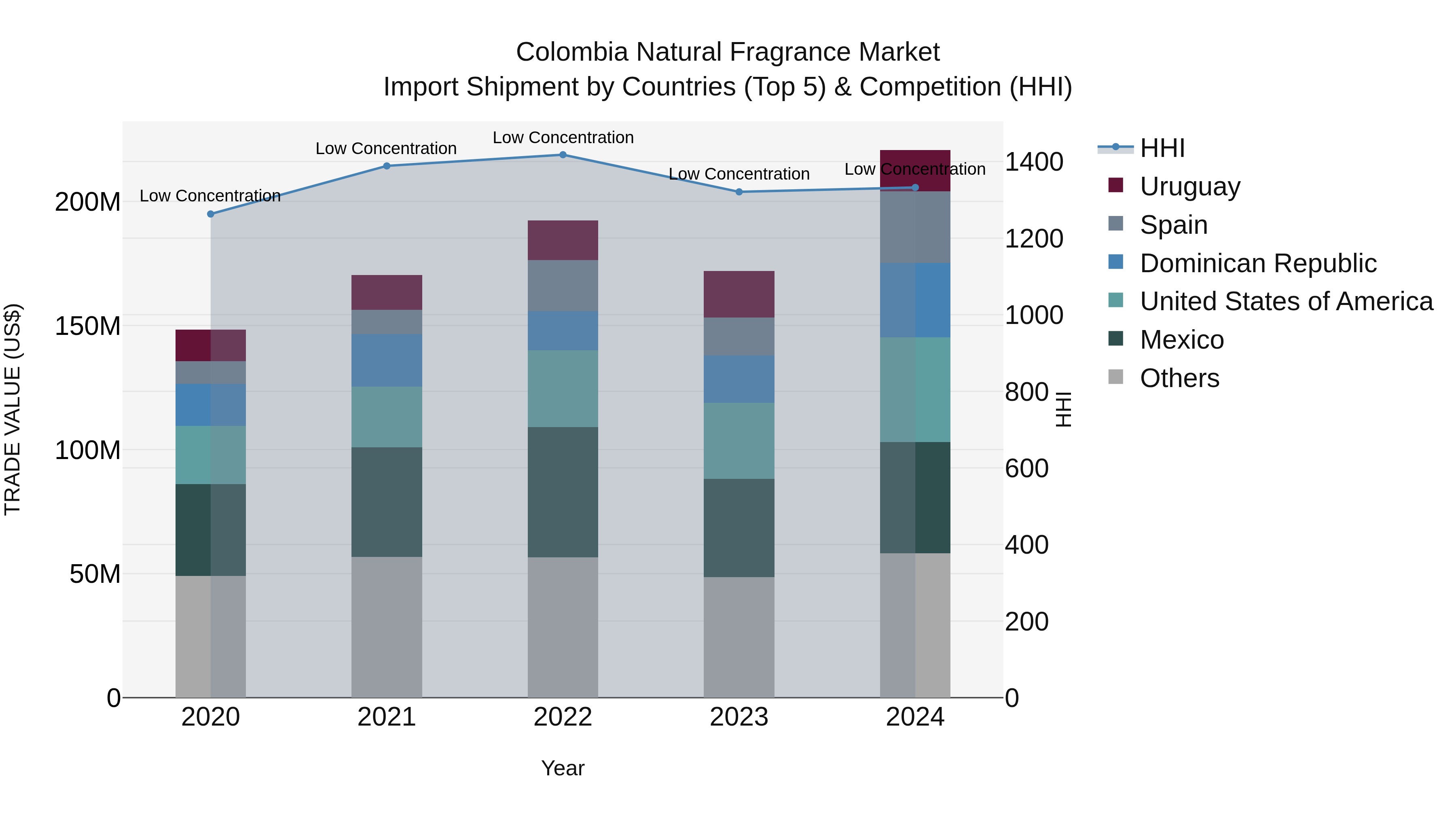 Colombia Natural Fragrance Market: Top 5 Importing Countries and Market Competition (HHI) Analysis