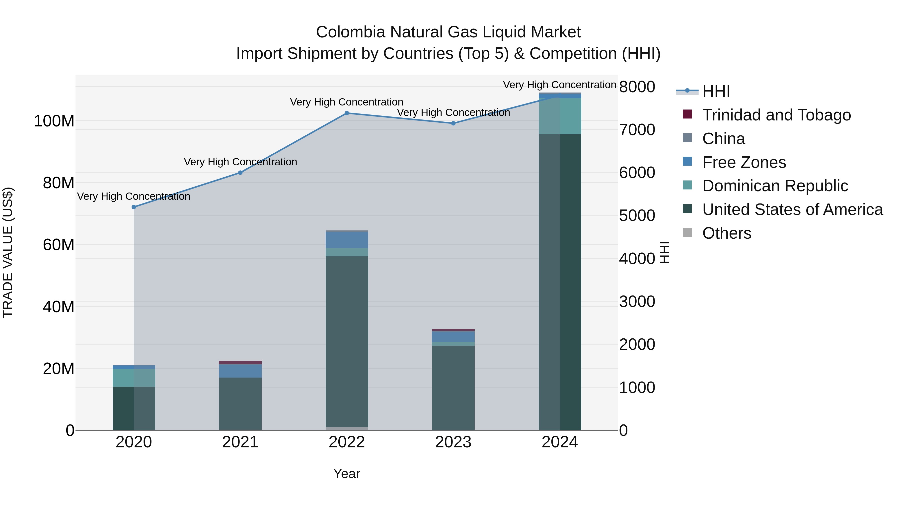 Colombia Natural Gas Liquid Market: Top 5 Importing Countries and Market Competition (HHI) Analysis