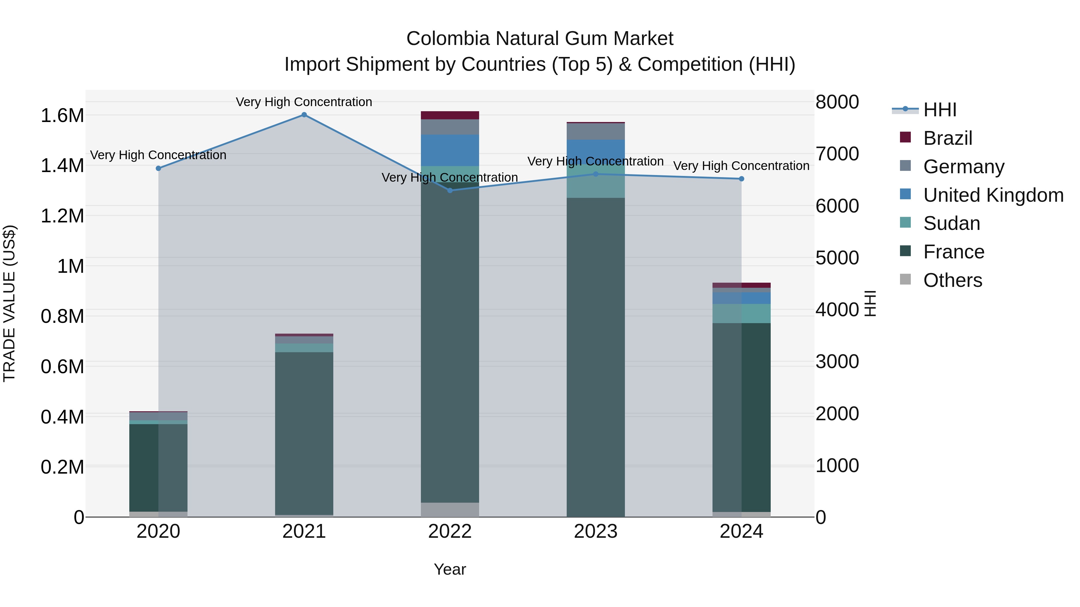 Colombia Natural Gum Market: Top 5 Importing Countries and Market Competition (HHI) Analysis