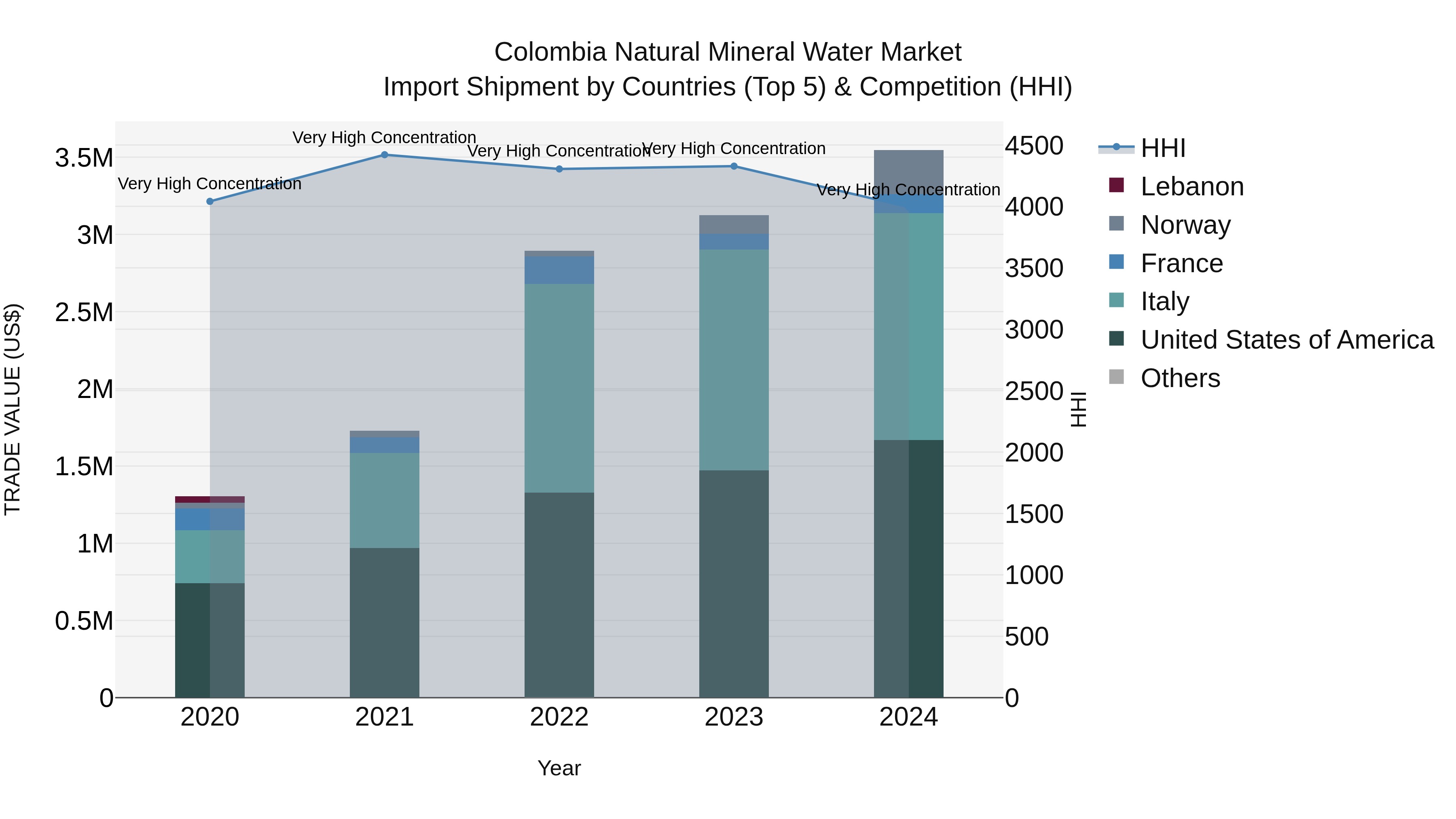 Colombia Natural Mineral Water Market: Top 5 Importing Countries and Market Competition (HHI) Analysis