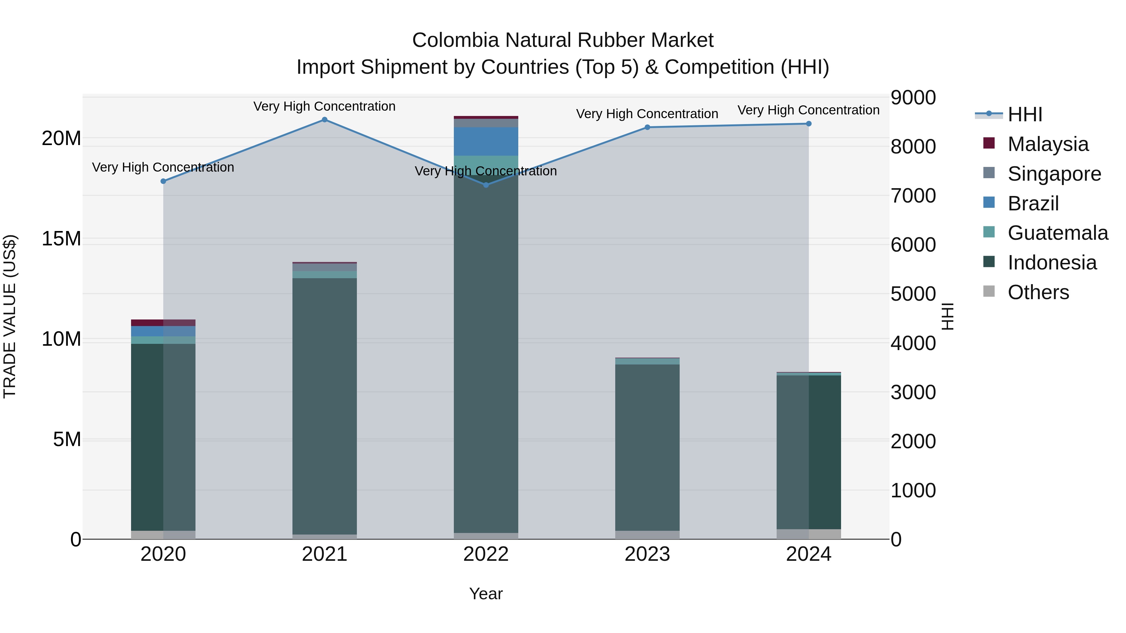 Colombia Natural Rubber Market: Top 5 Importing Countries and Market Competition (HHI) Analysis