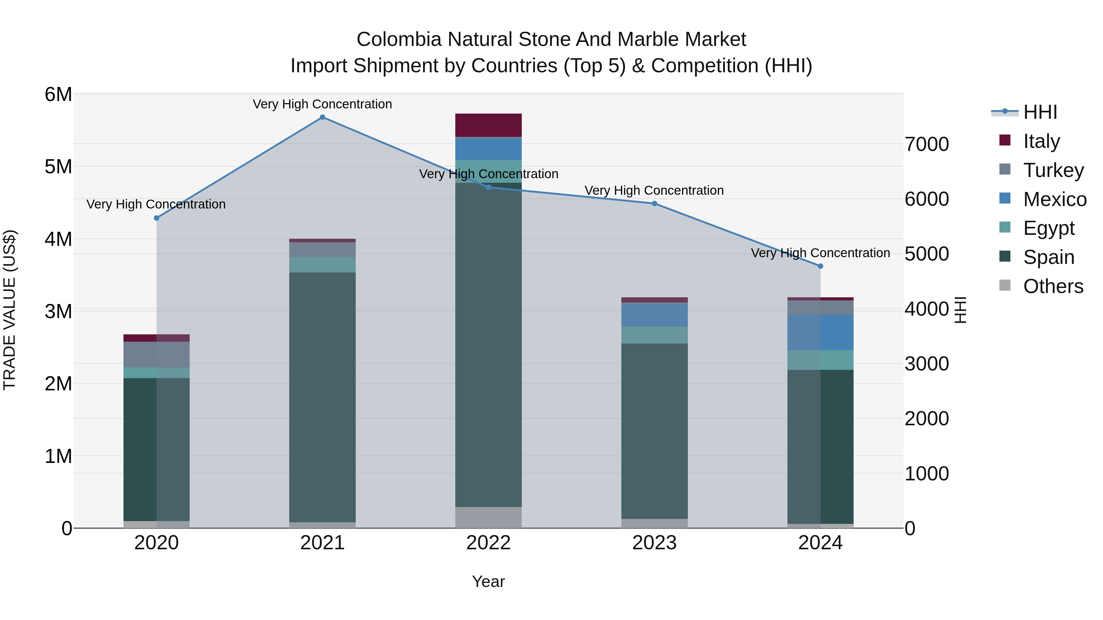 Colombia Natural Stone and Marble Market: Top 5 Importing Countries and Market Competition (HHI) Analysis