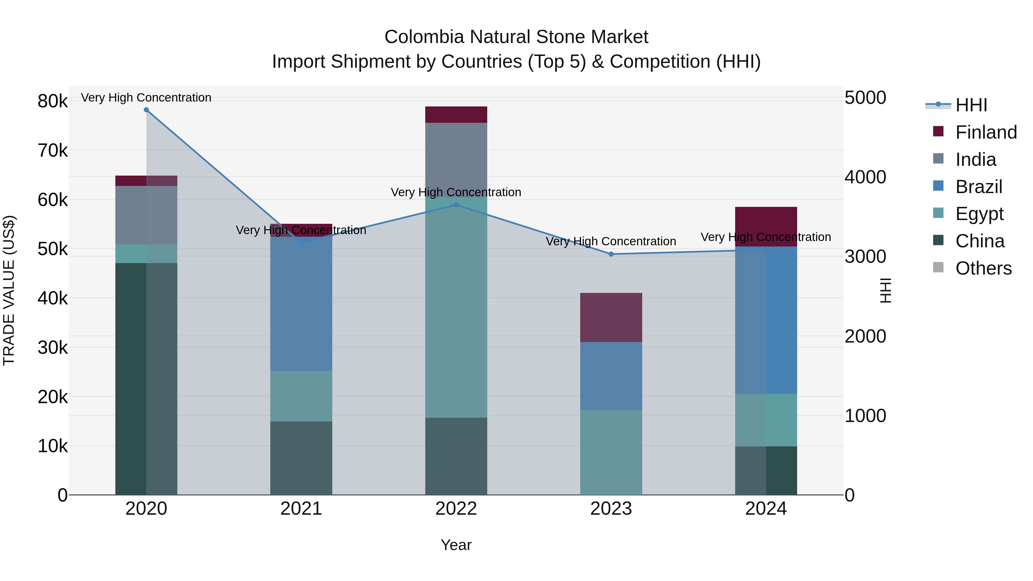 Colombia Natural Stone Market: Top 5 Importing Countries and Market Competition (HHI) Analysis