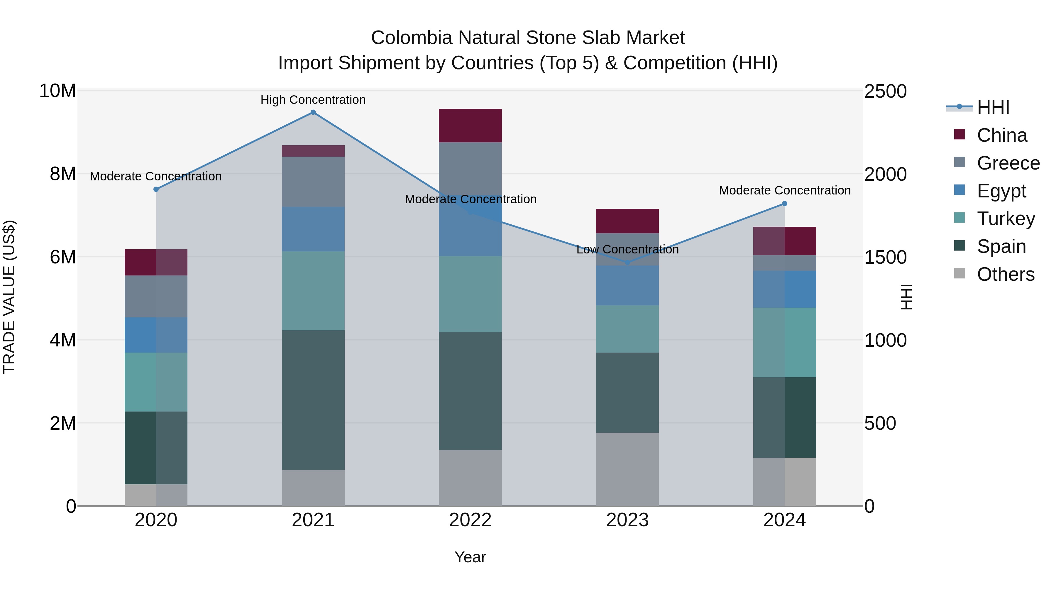 Colombia Natural Stone Slab Market: Top 5 Importing Countries and Market Competition (HHI) Analysis