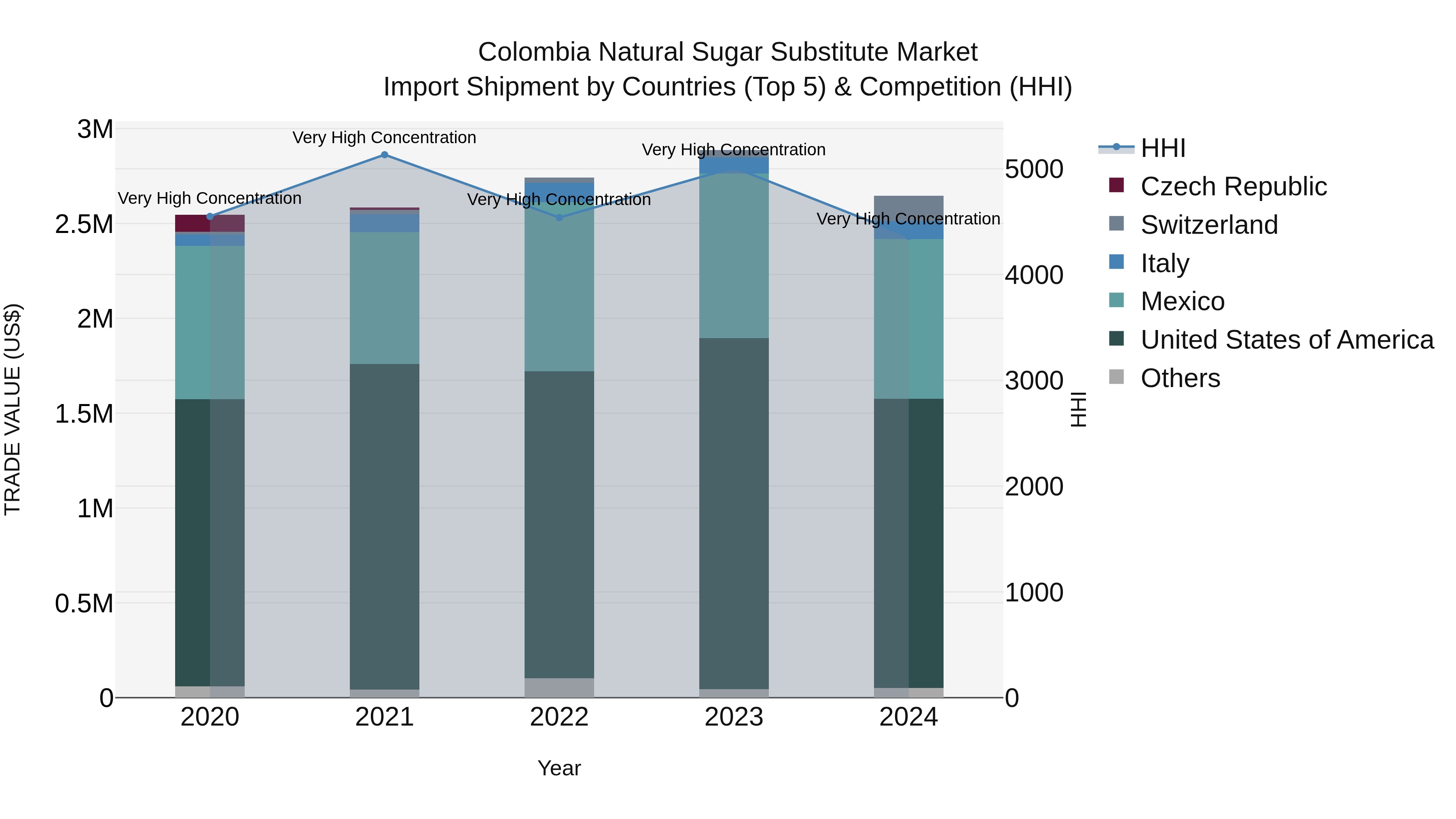 Colombia Natural Sugar Substitute Market: Top 5 Importing Countries and Market Competition (HHI) Analysis