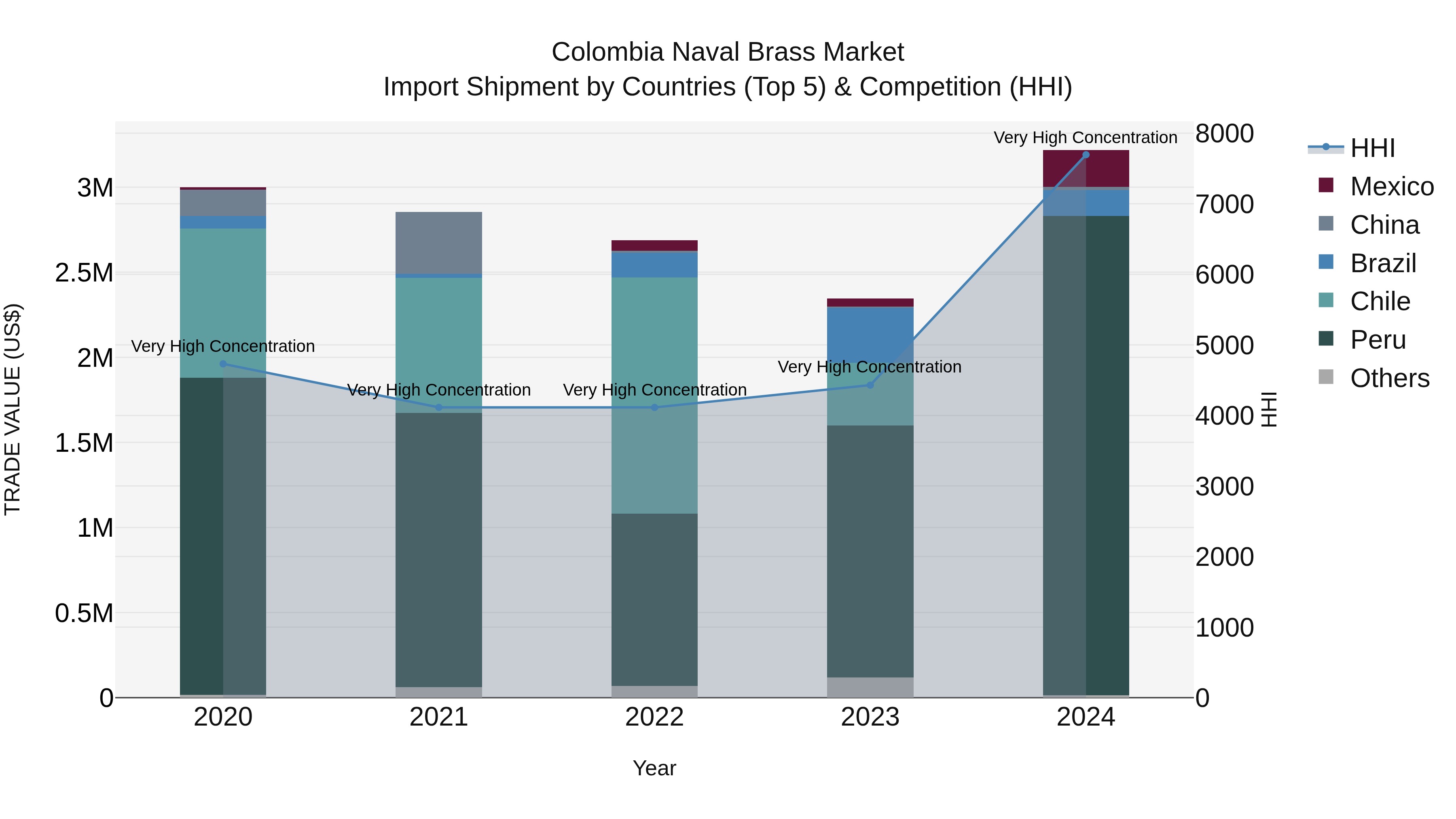 Colombia Naval Brass Market: Top 5 Importing Countries and Market Competition (HHI) Analysis