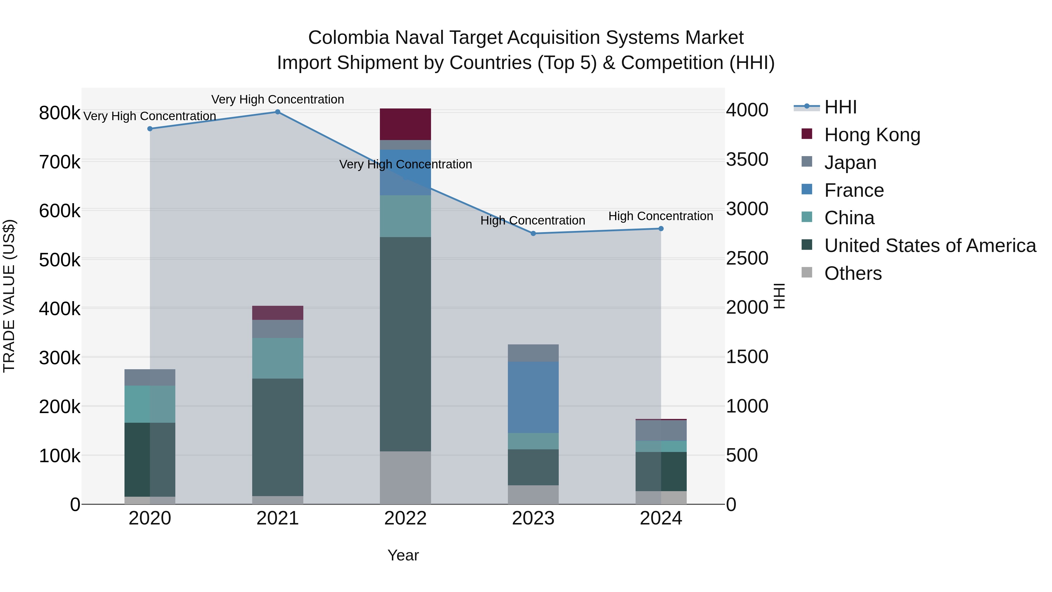 Colombia Naval Target Acquisition Systems Market: Top 5 Importing Countries and Market Competition (HHI) Analysis