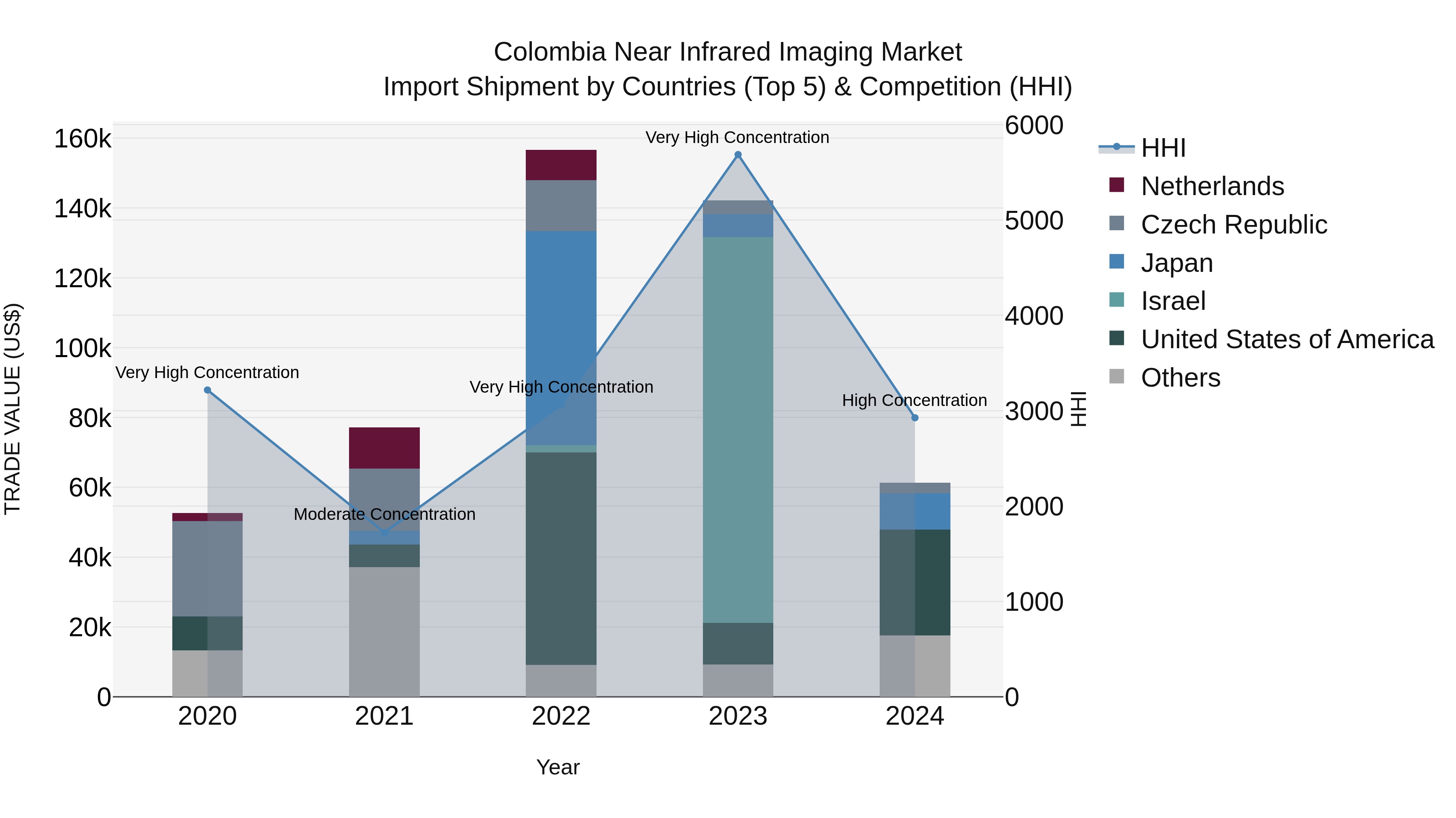 Colombia Near Infrared Imaging Market: Top 5 Importing Countries and Market Competition (HHI) Analysis