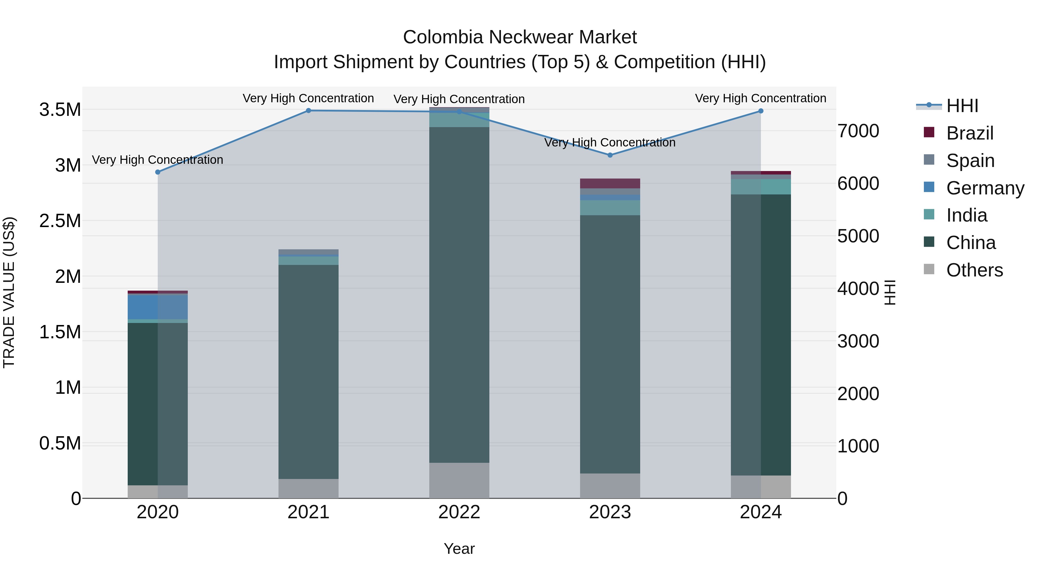 Colombia Neckwear Market: Top 5 Importing Countries and Market Competition (HHI) Analysis