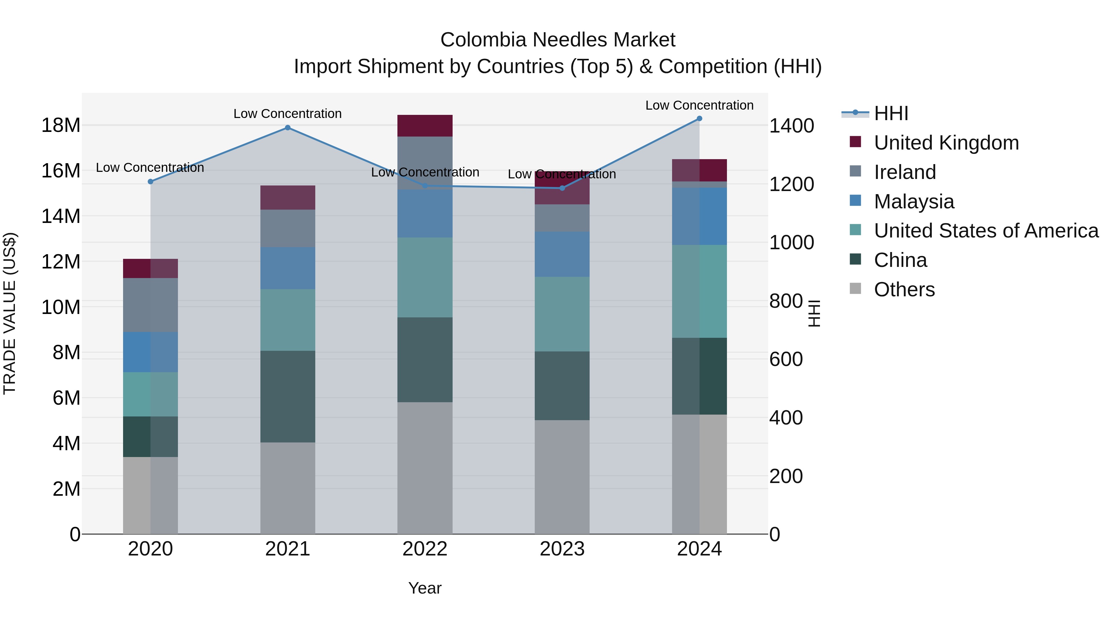 Colombia Needles Market: Top 5 Importing Countries and Market Competition (HHI) Analysis