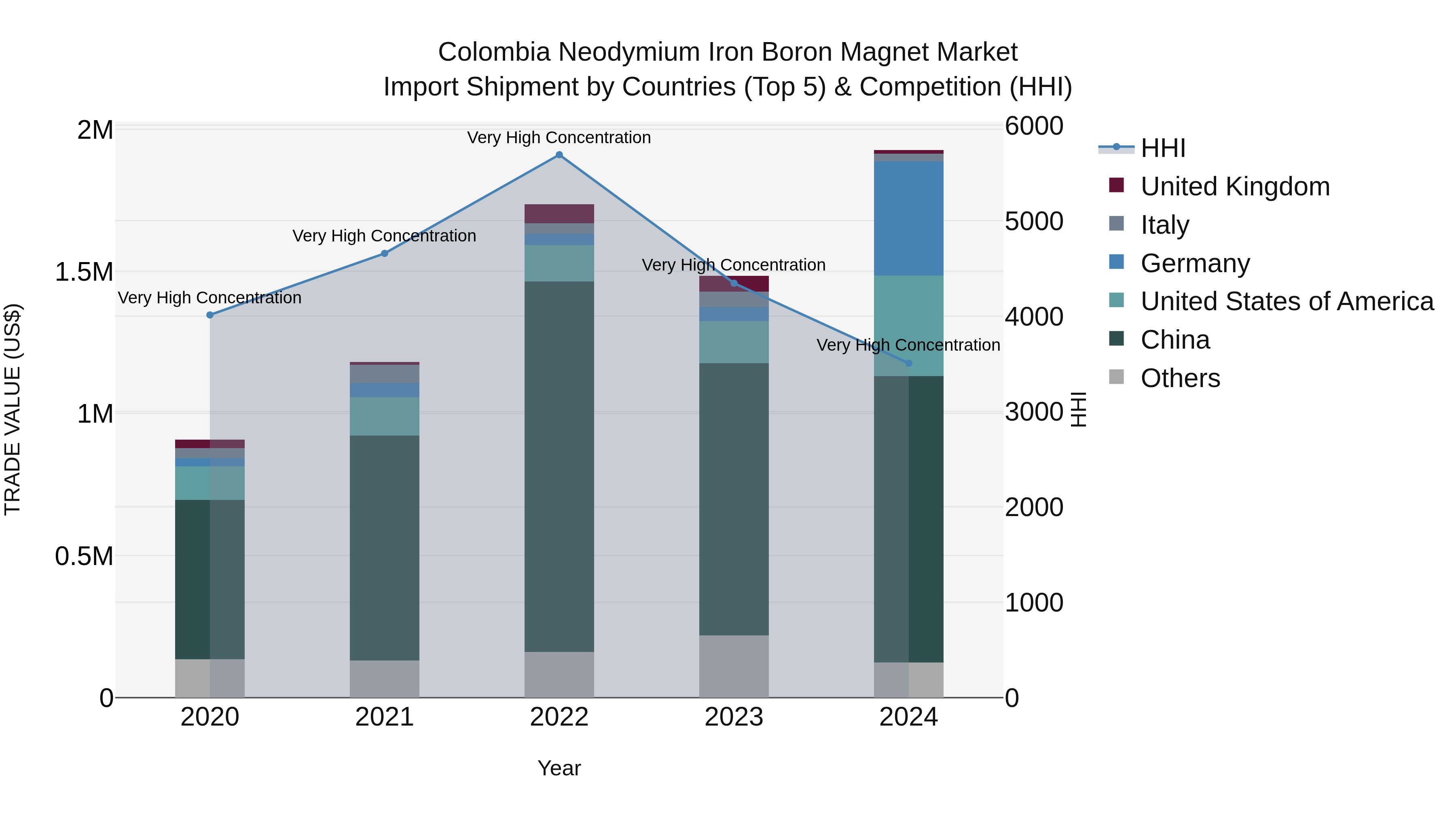 Colombia Neodymium Iron Boron Magnet Market: Top 5 Importing Countries and Market Competition (HHI) Analysis
