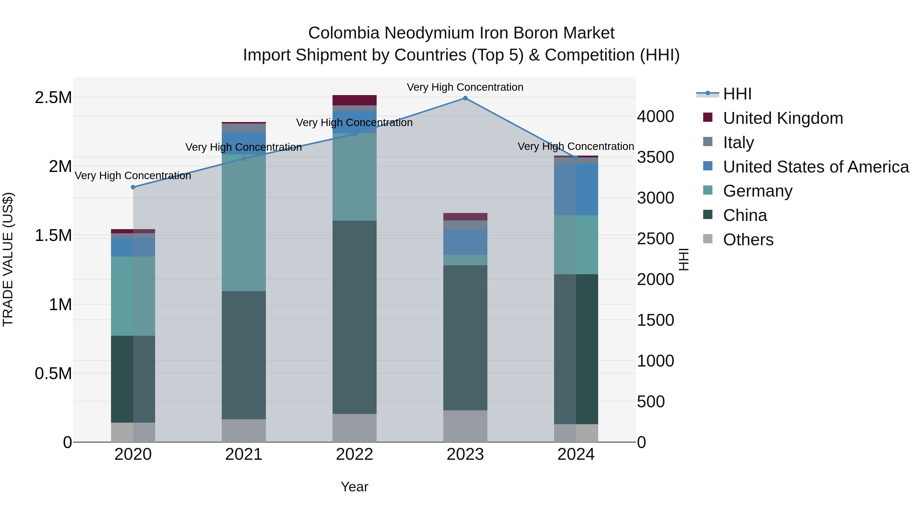 Colombia Neodymium Iron Boron Market: Top 5 Importing Countries and Market Competition (HHI) Analysis