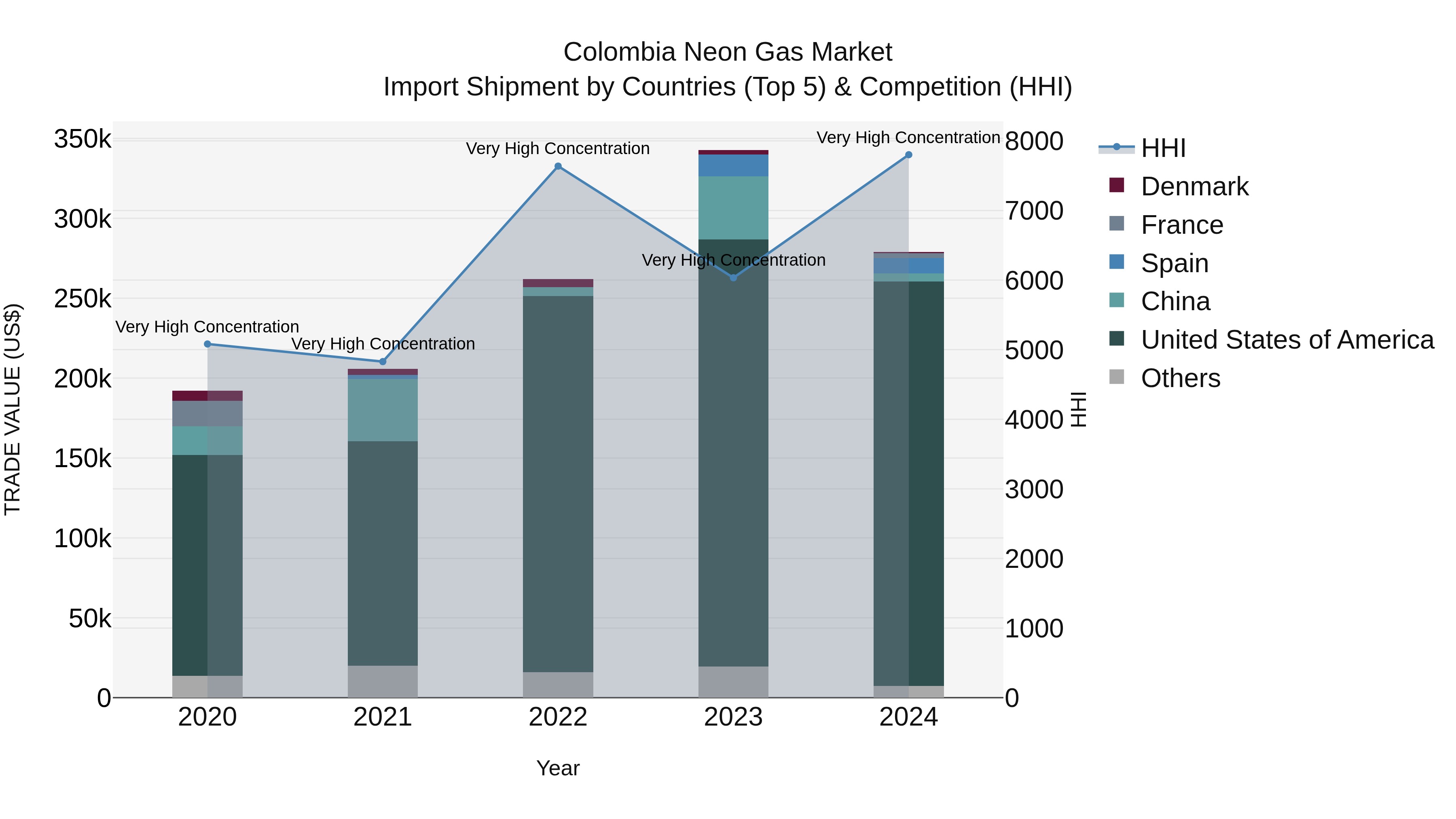 Colombia Neon Gas Market: Top 5 Importing Countries and Market Competition (HHI) Analysis