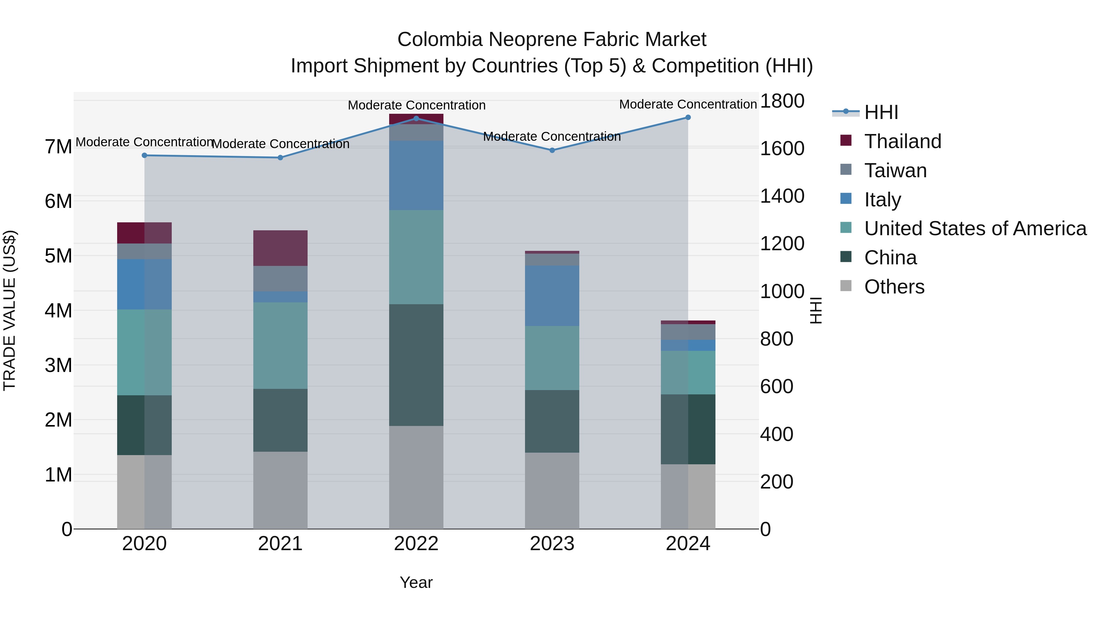 Colombia Neoprene Fabric Market: Top 5 Importing Countries and Market Competition (HHI) Analysis