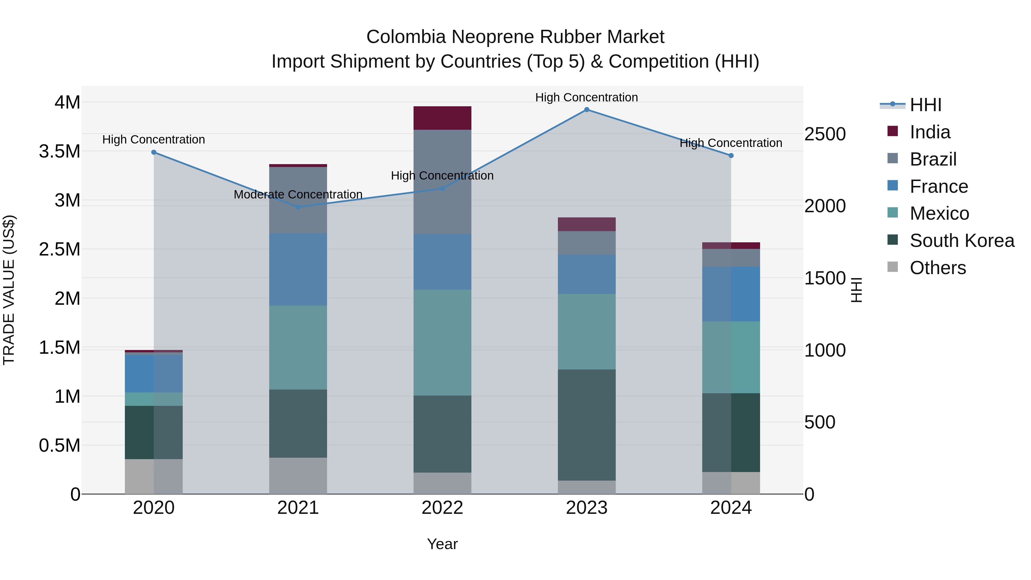 Colombia Neoprene Rubber Market: Top 5 Importing Countries and Market Competition (HHI) Analysis