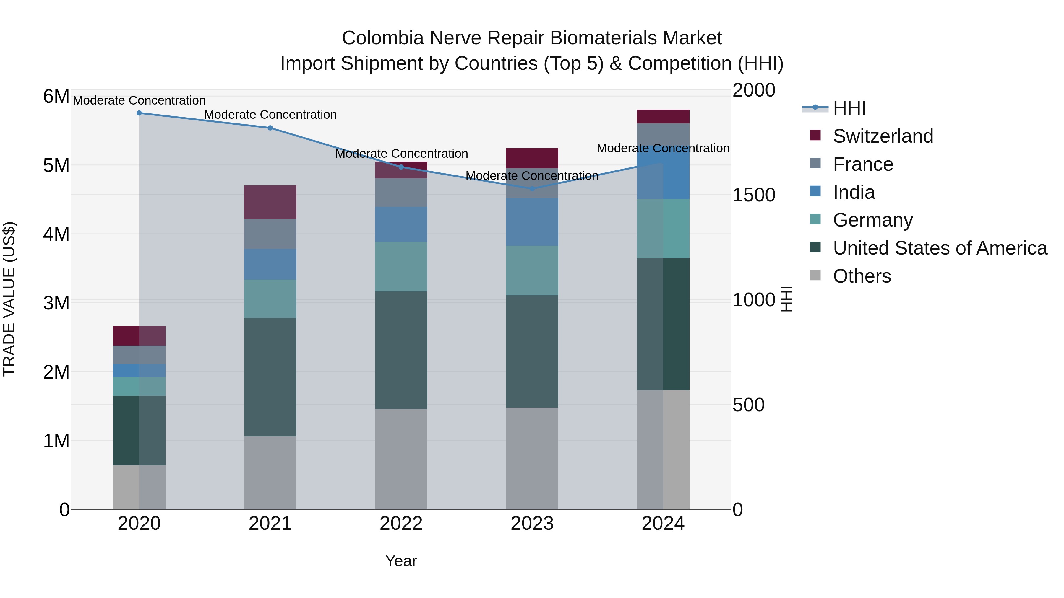 Colombia Nerve Repair Biomaterials Market: Top 5 Importing Countries and Market Competition (HHI) Analysis