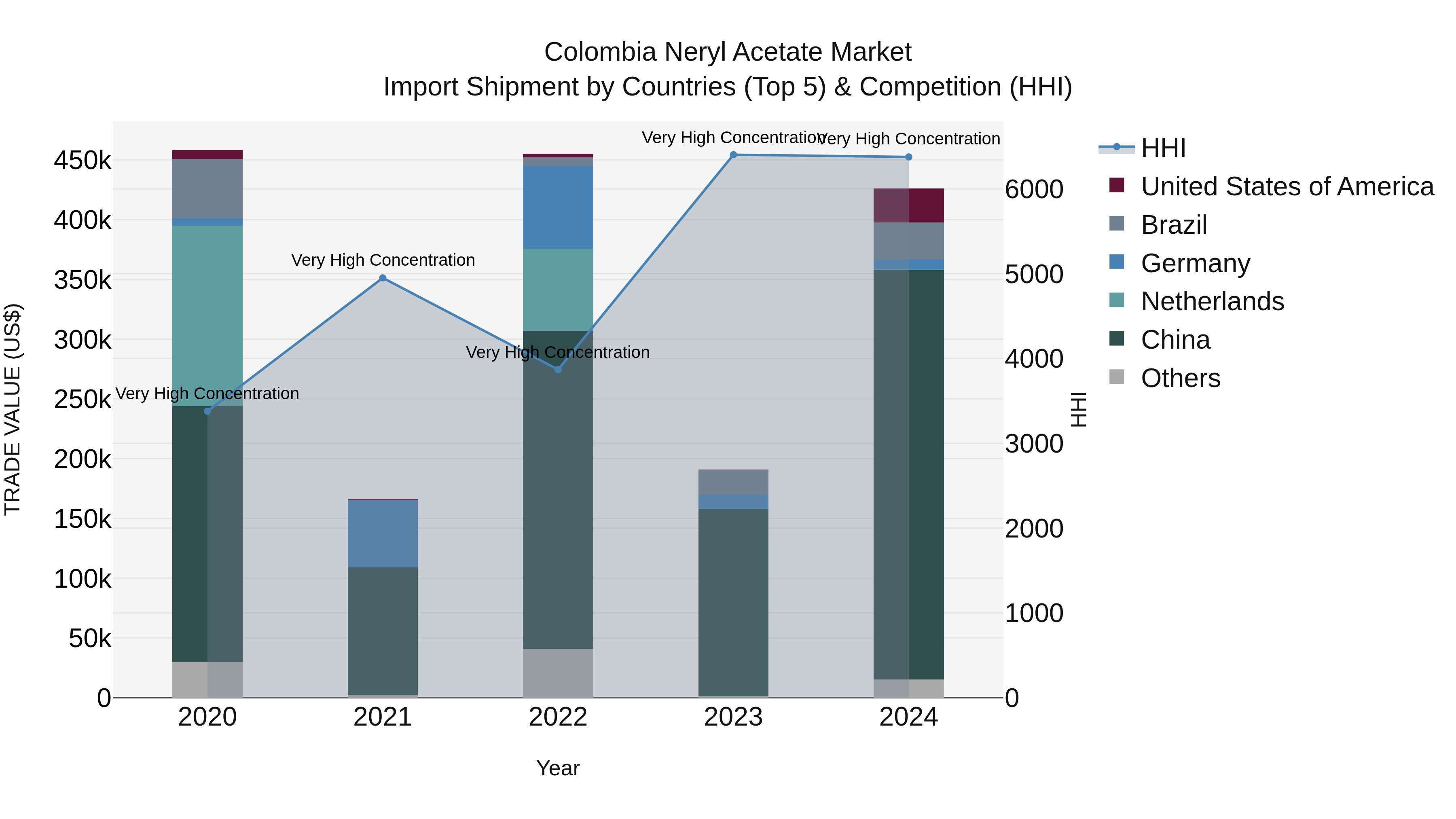 Colombia Neryl Acetate Market: Top 5 Importing Countries and Market Competition (HHI) Analysis
