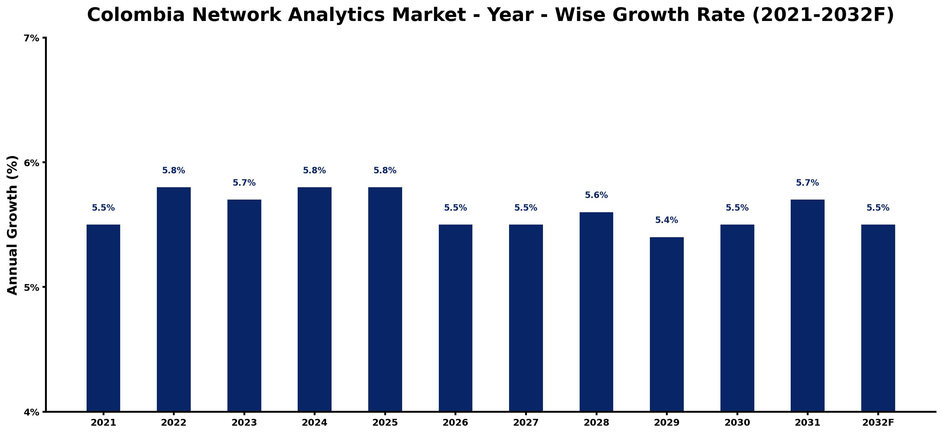Colombia Network Analytics Market Year-wise Growth Rate and Key Drivers