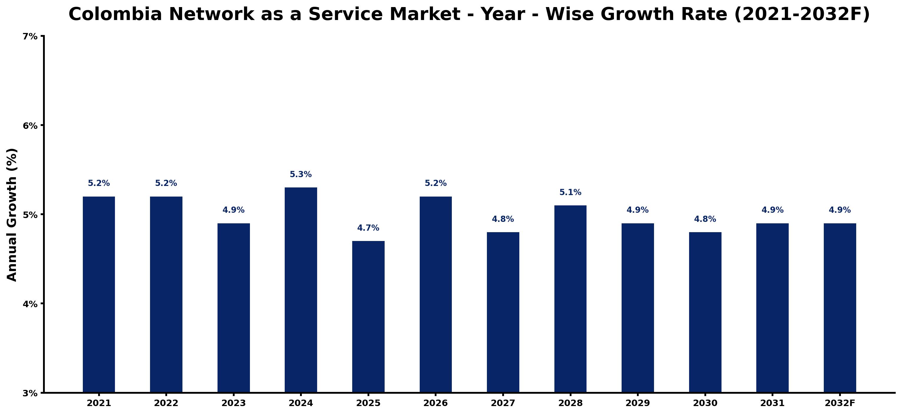 Colombia Network as a Service Market Year-wise Growth Rate and Key Drivers