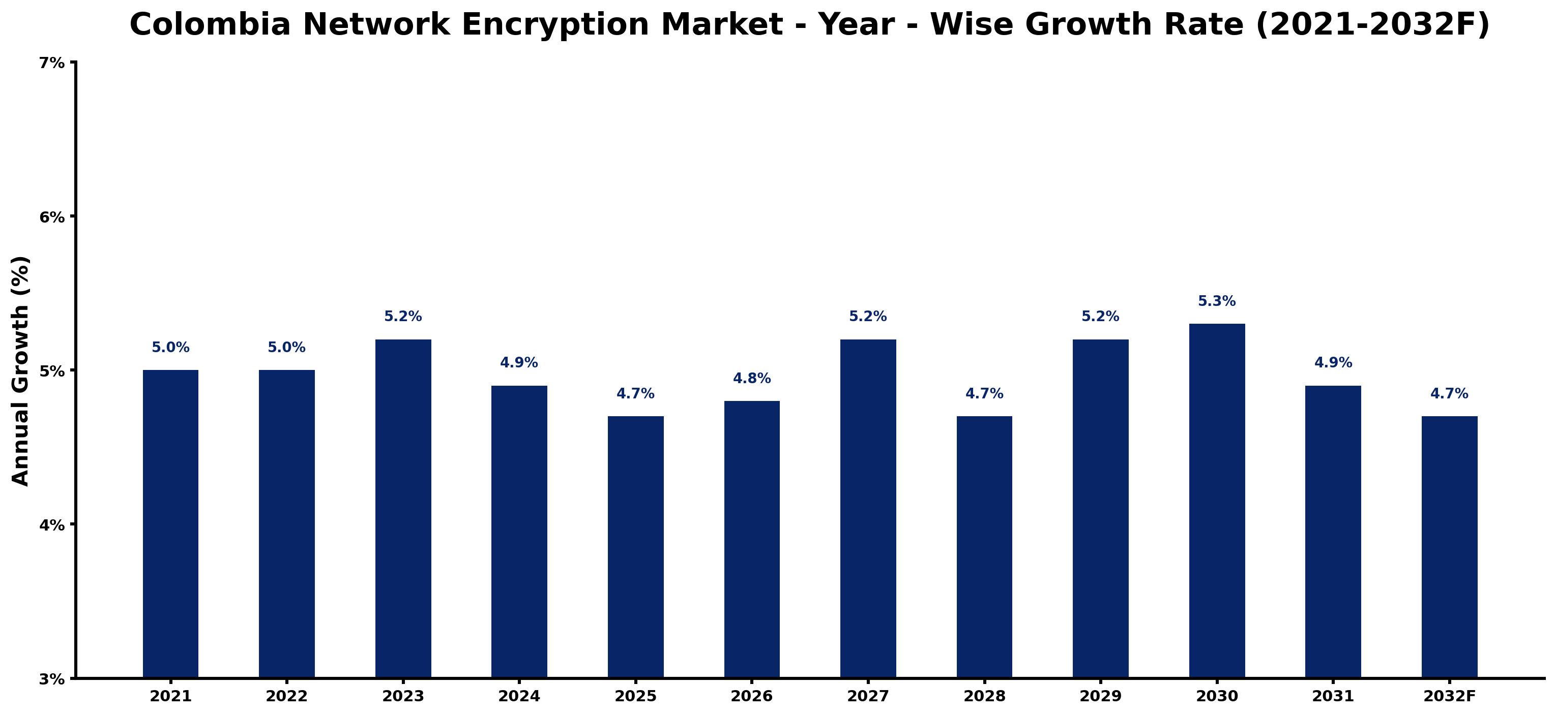 Colombia Network Encryption Market Year-wise Growth Rate and Key Drivers