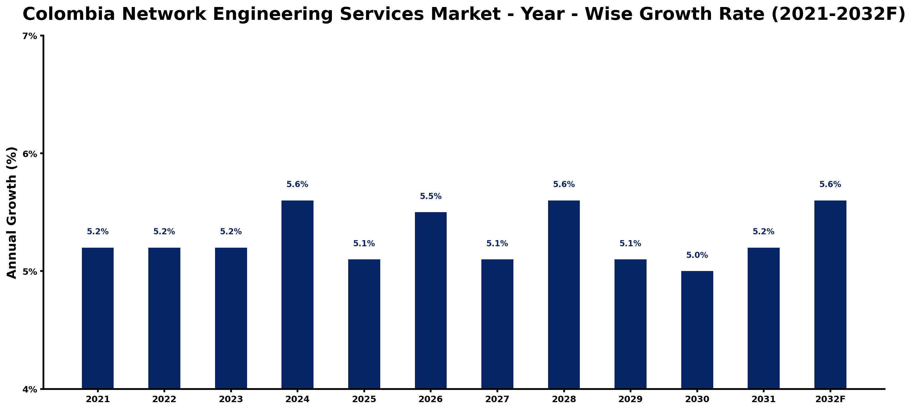 Colombia Network Engineering Services Market Year-wise Growth Rate and Key Drivers