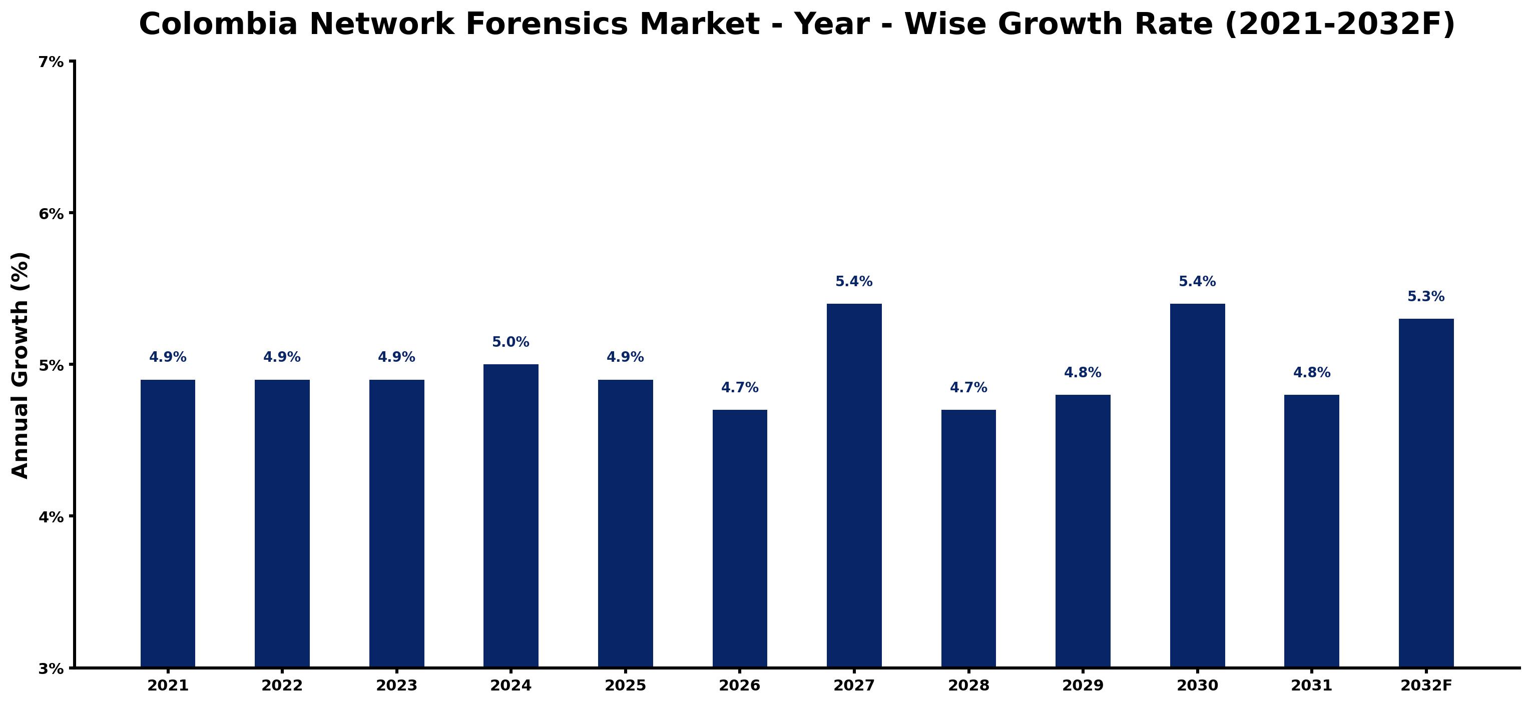 Colombia Network Forensics Market Year-wise Growth Rate and Key Drivers