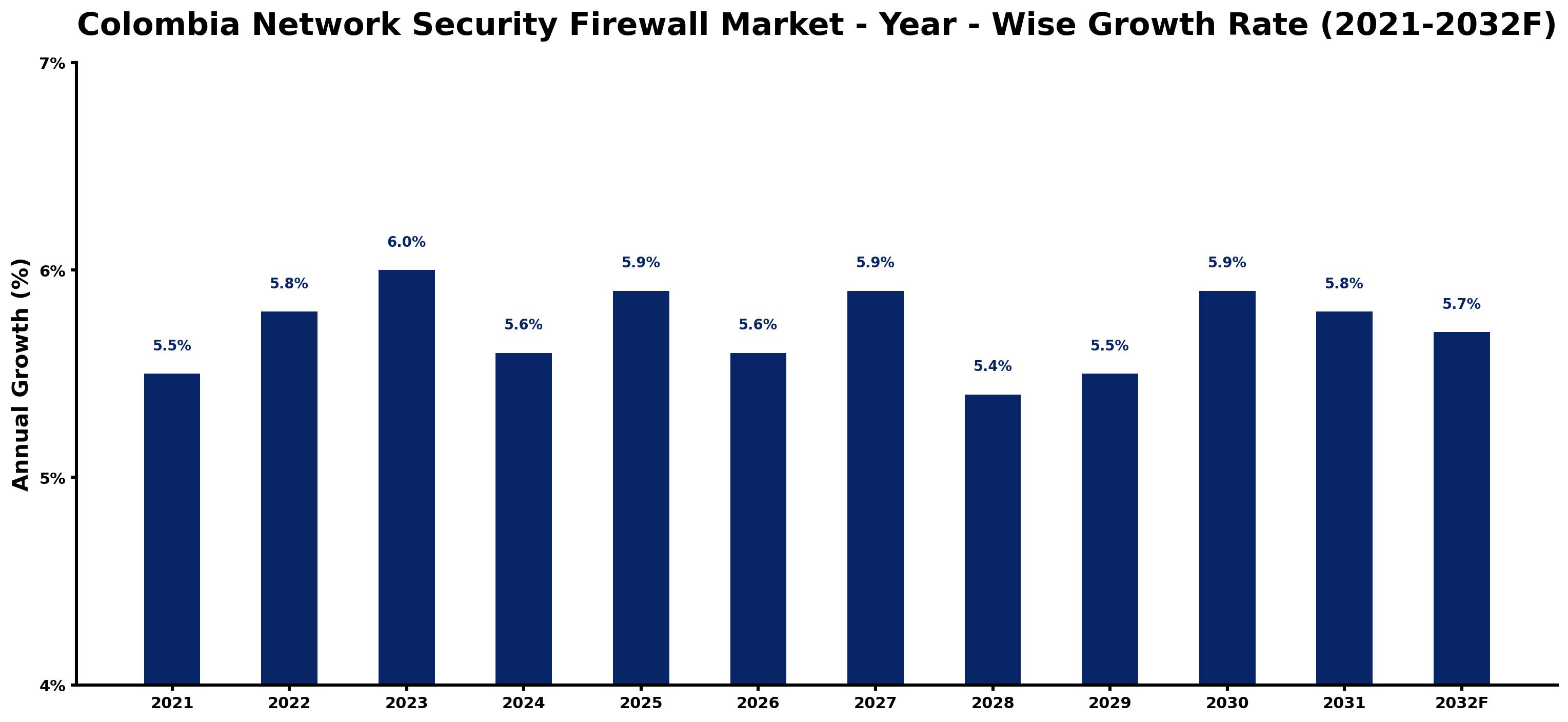 Colombia Network Security Firewall Market Year-wise Growth Rate and Key Drivers