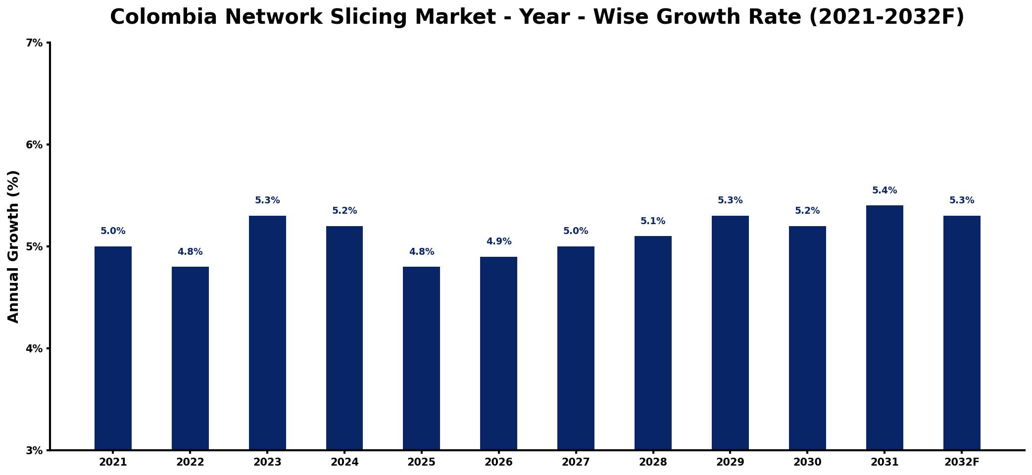 Colombia Network Slicing Market Year-wise Growth Rate and Key Drivers